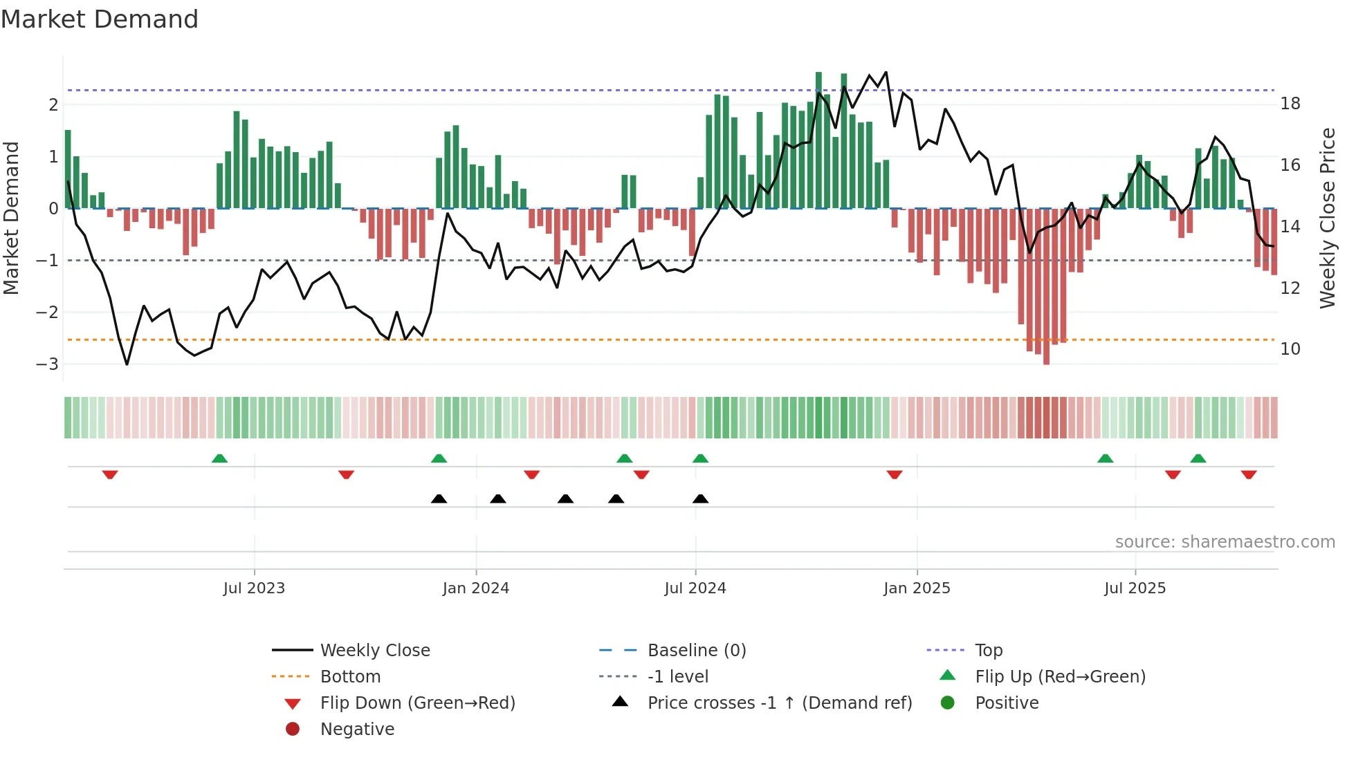 DEI weekly Market Demand chart