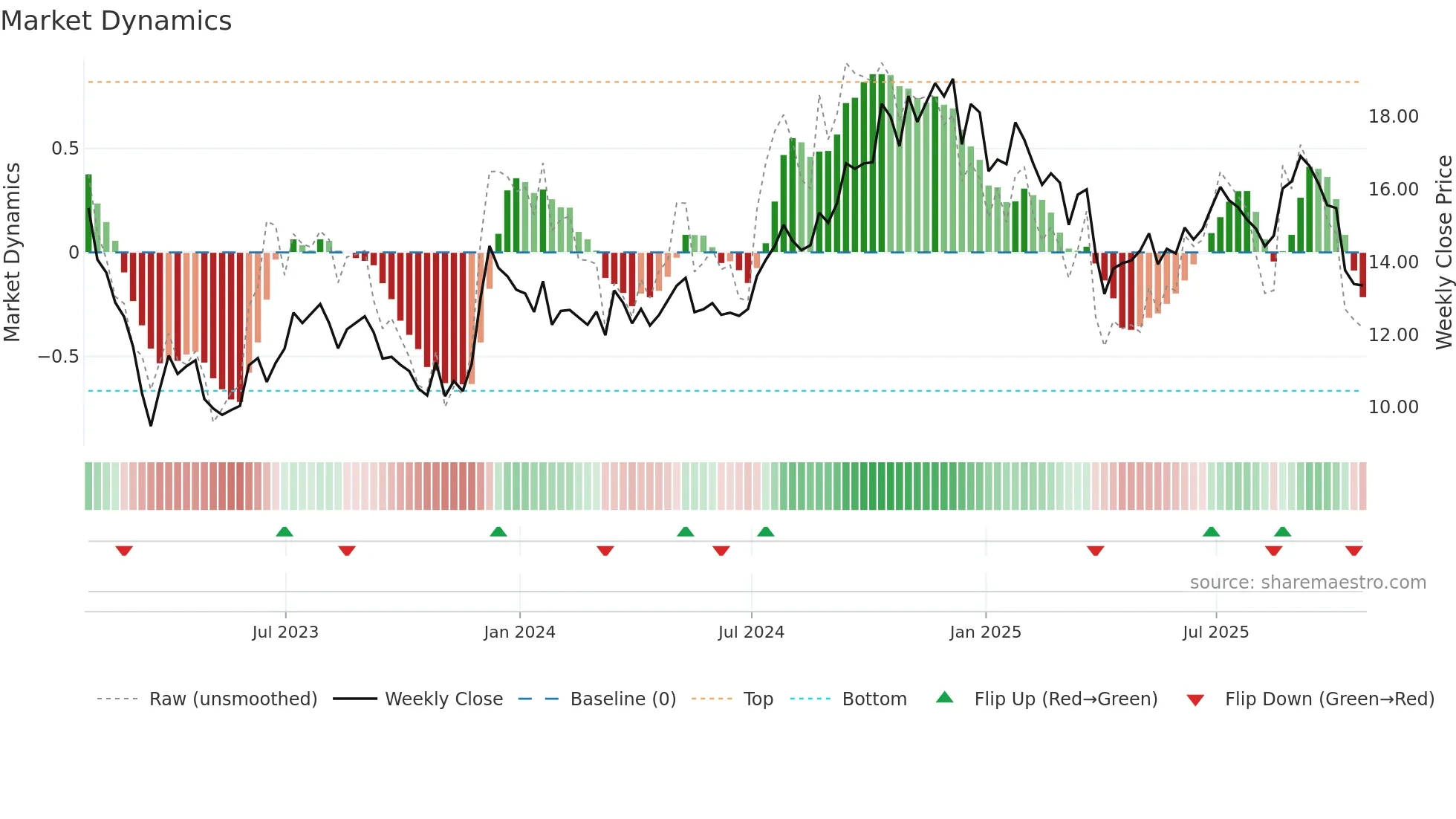 DEI weekly Market Dynamics chart