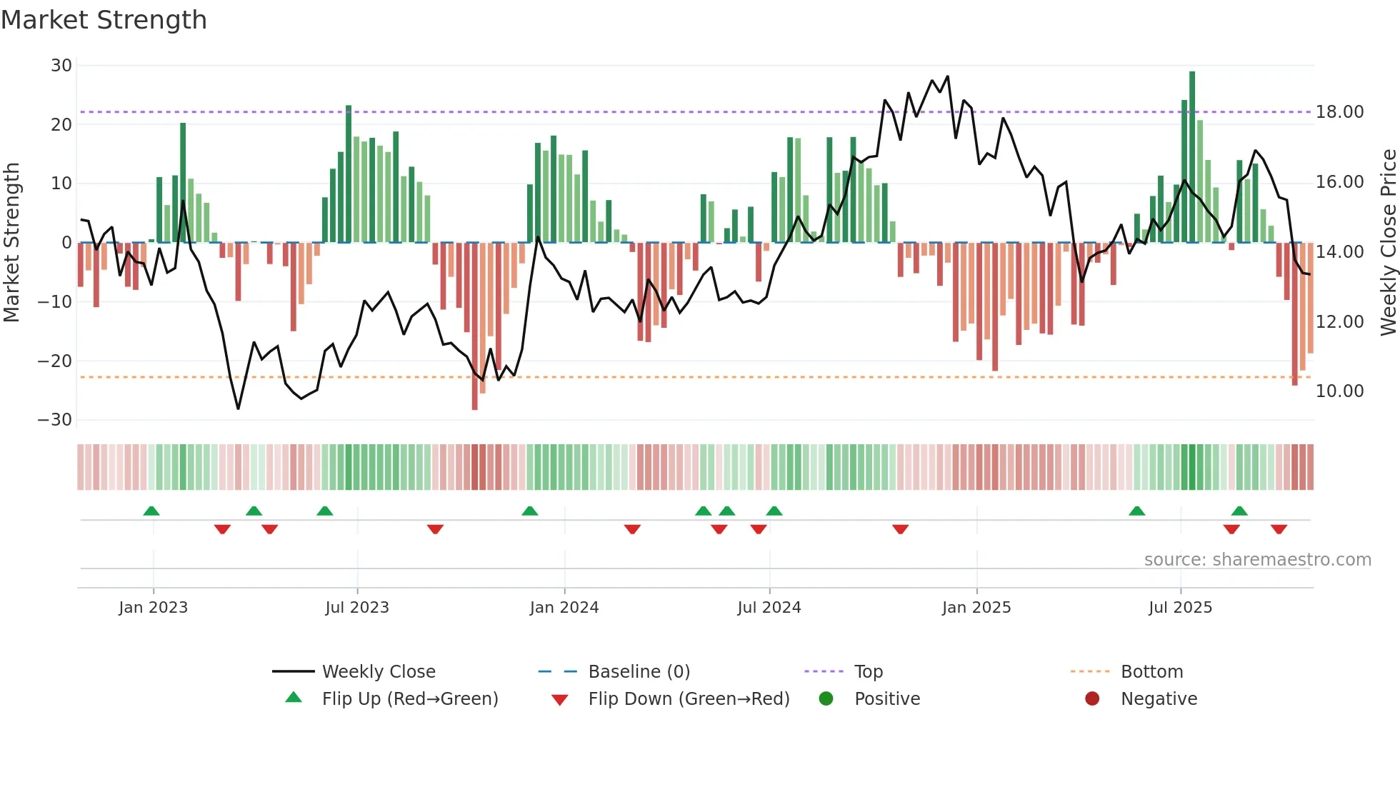 DEI weekly Market Strength chart