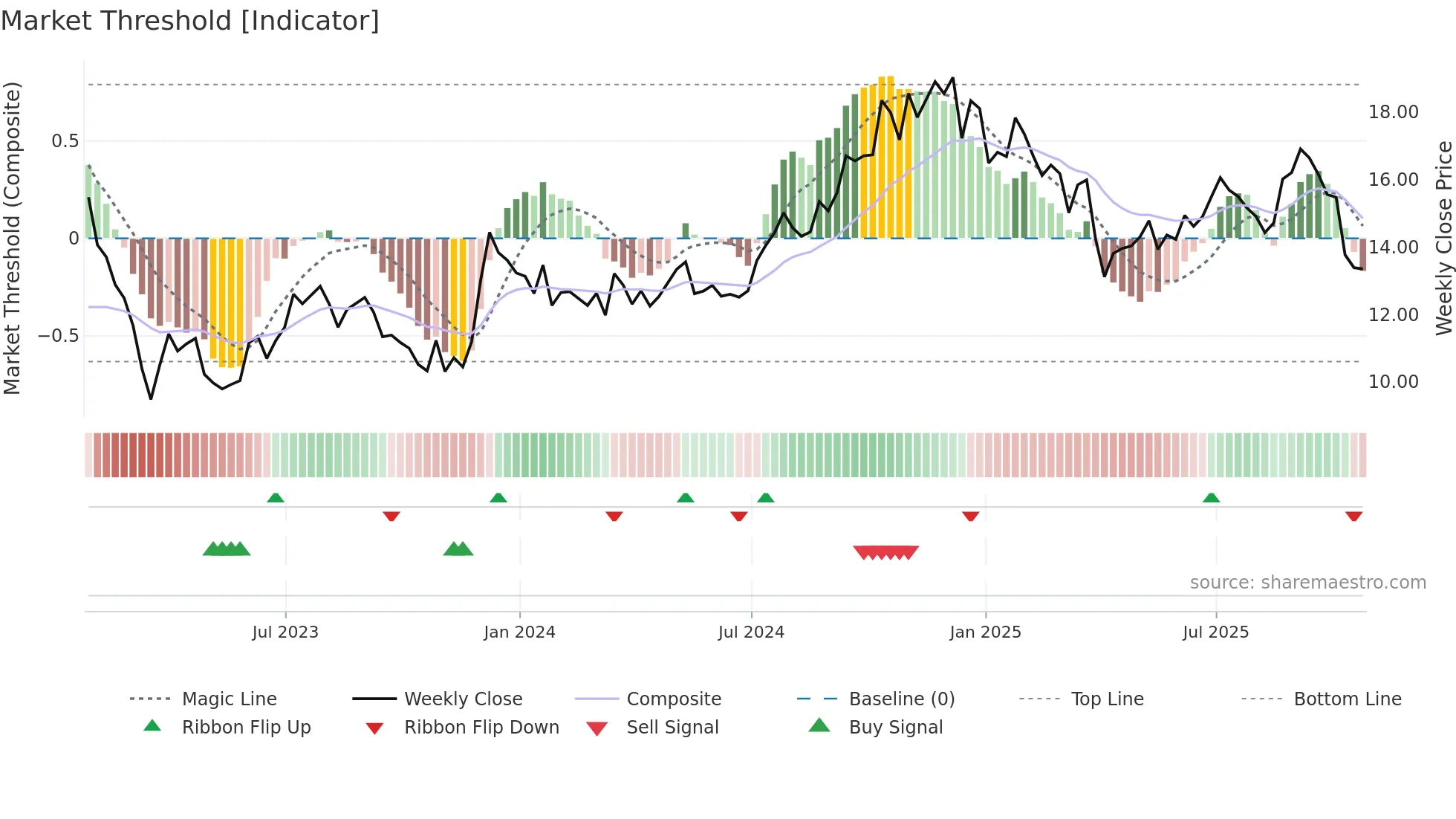 DEI weekly Market Threshold chart