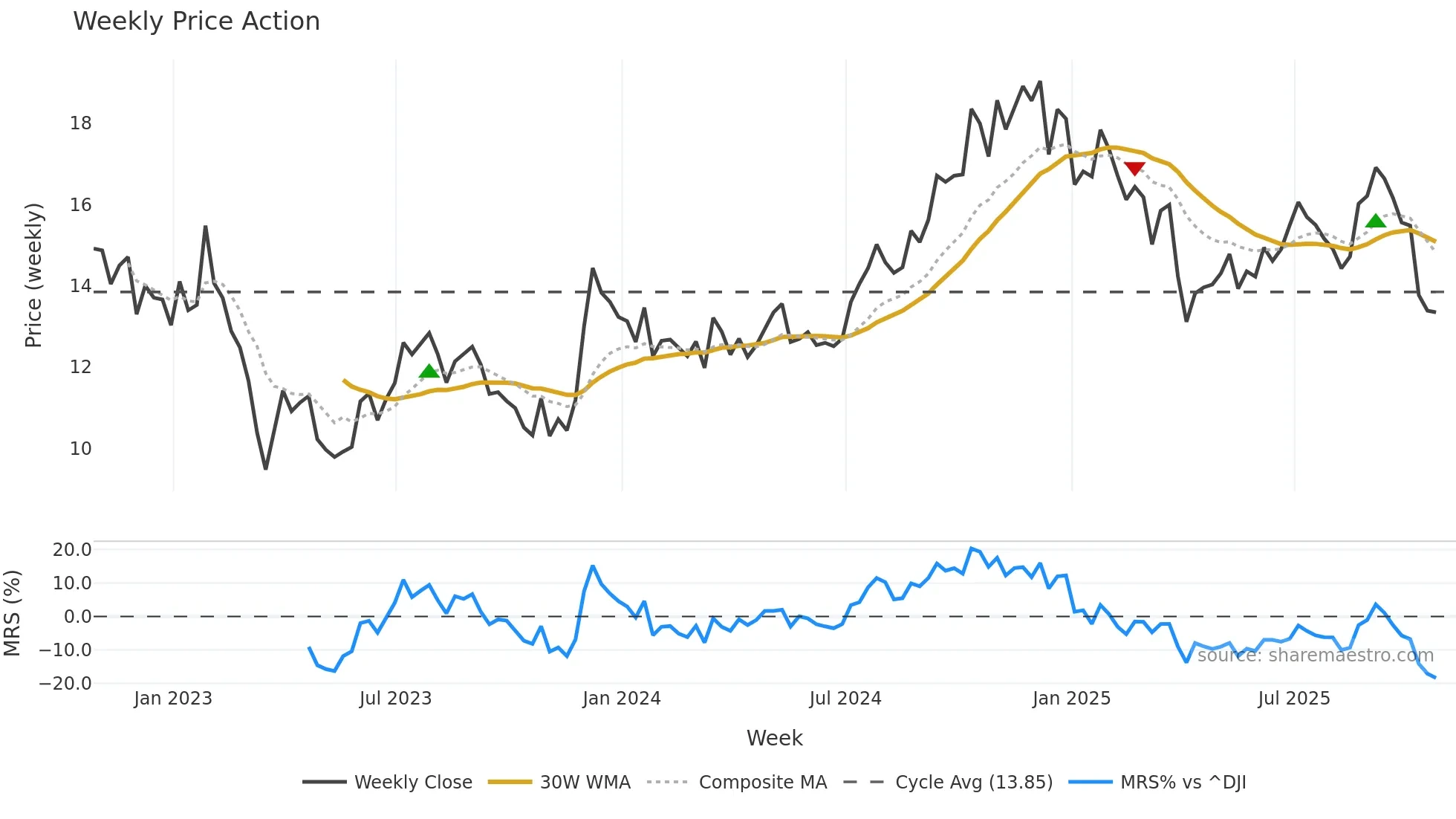 DEI weekly Price Action chart, closing 2025-10-24