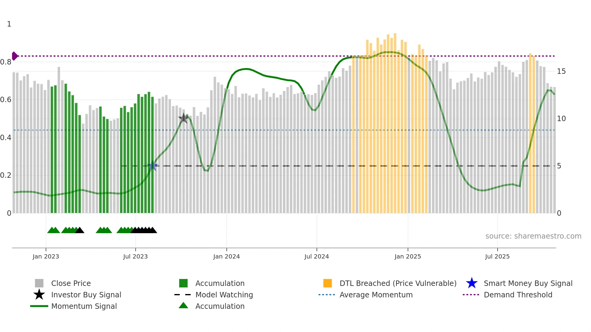 DEI weekly Smart Money chart