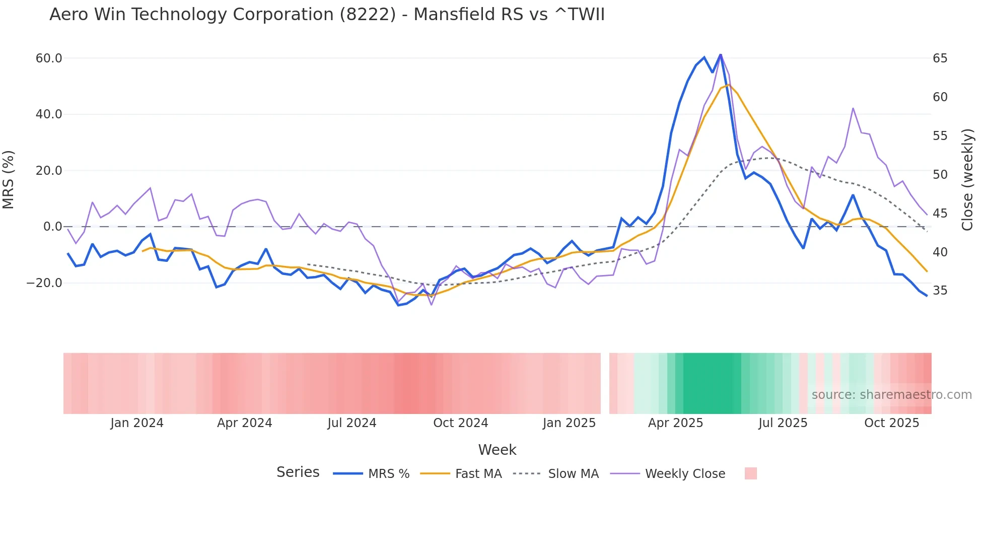 8222 Mansfield Relative Strength chart