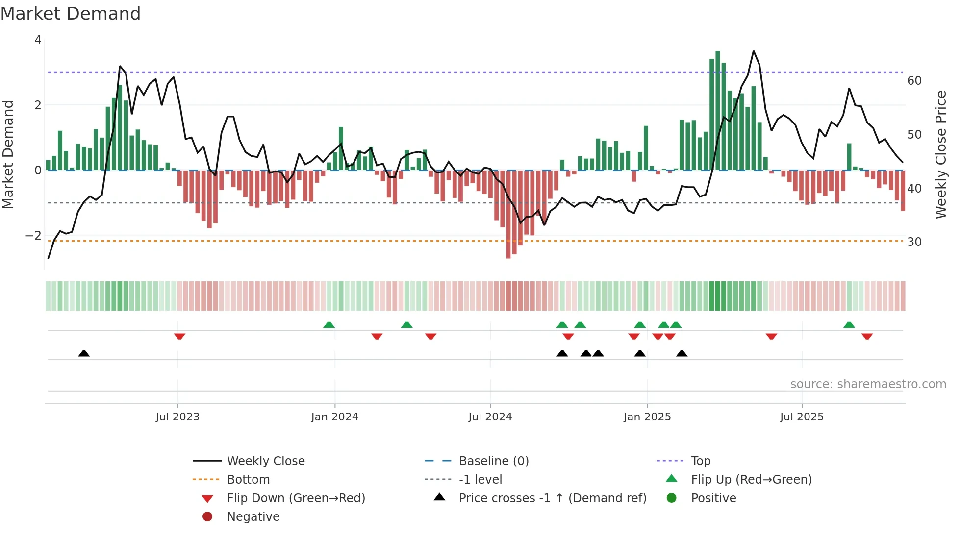 8222 weekly Market Demand chart