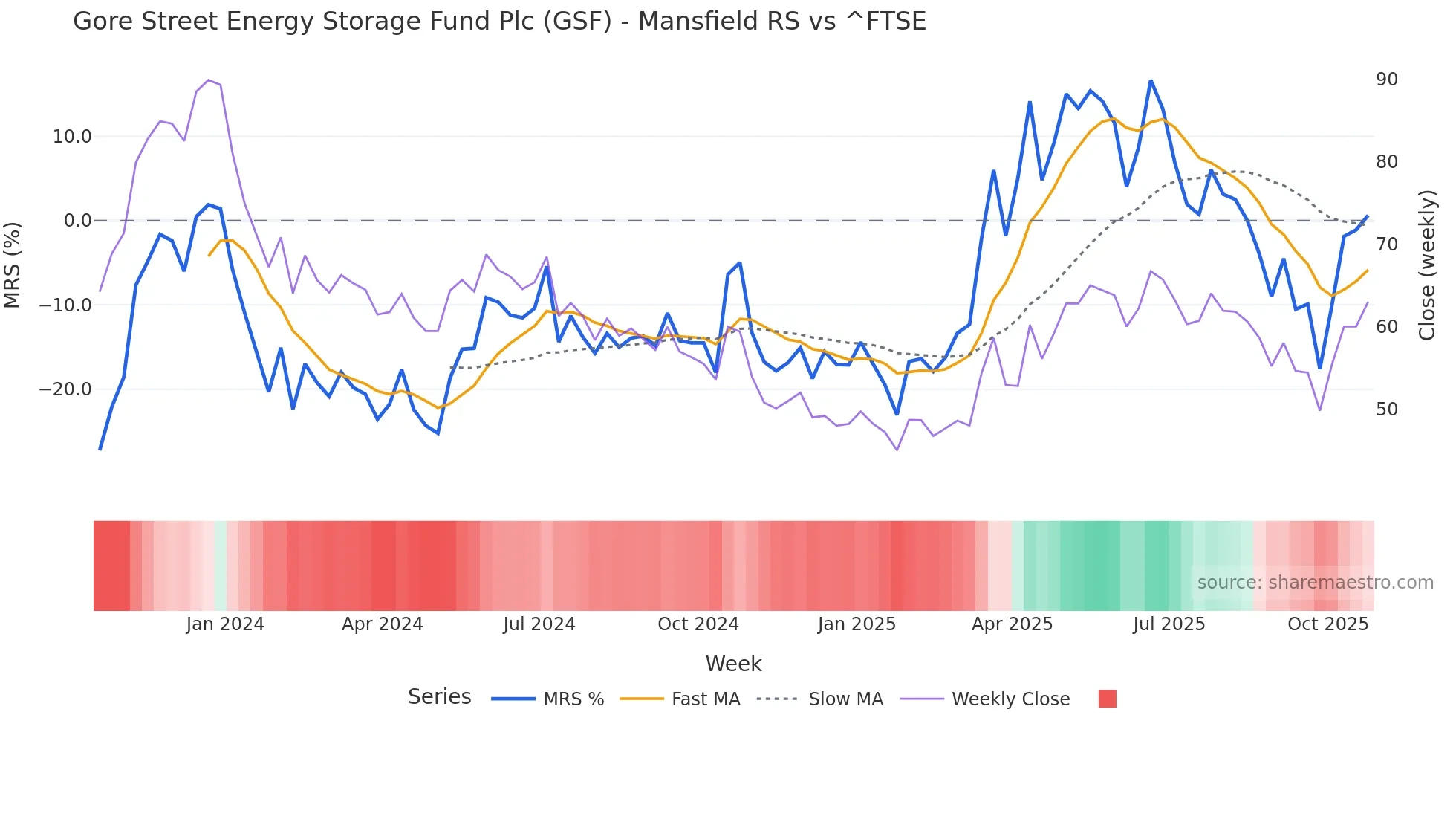 GSF Mansfield Relative Strength chart