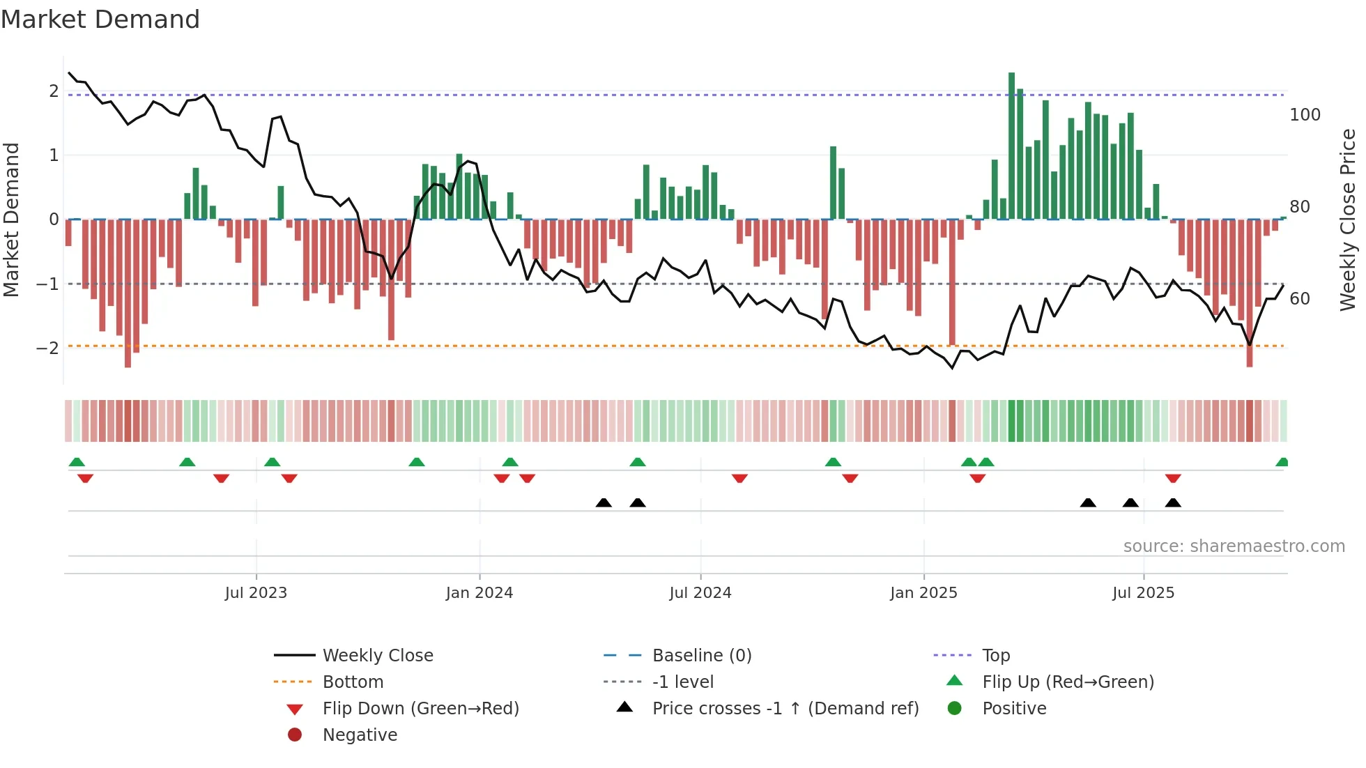 GSF weekly Market Demand chart