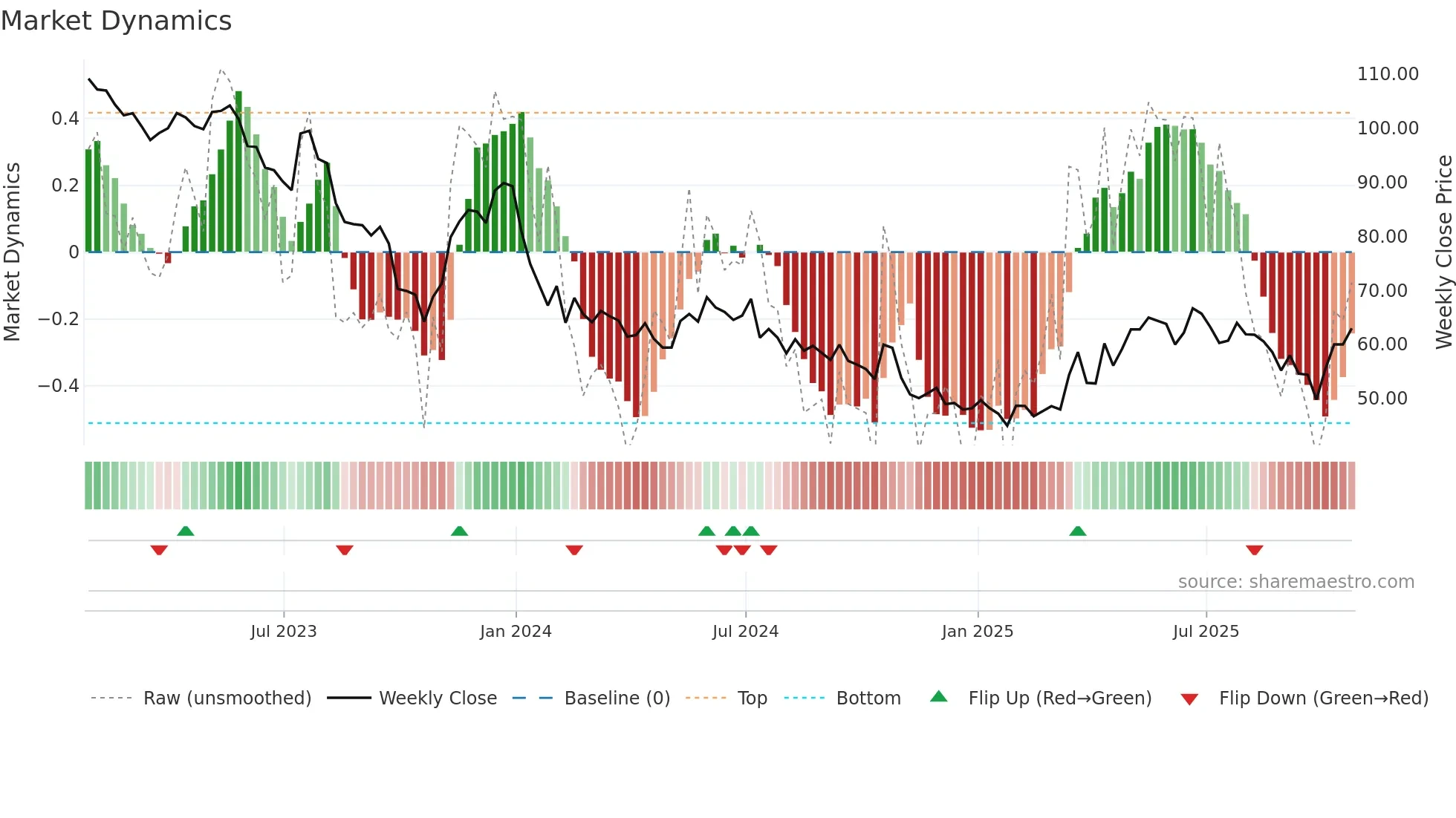 GSF weekly Market Dynamics chart