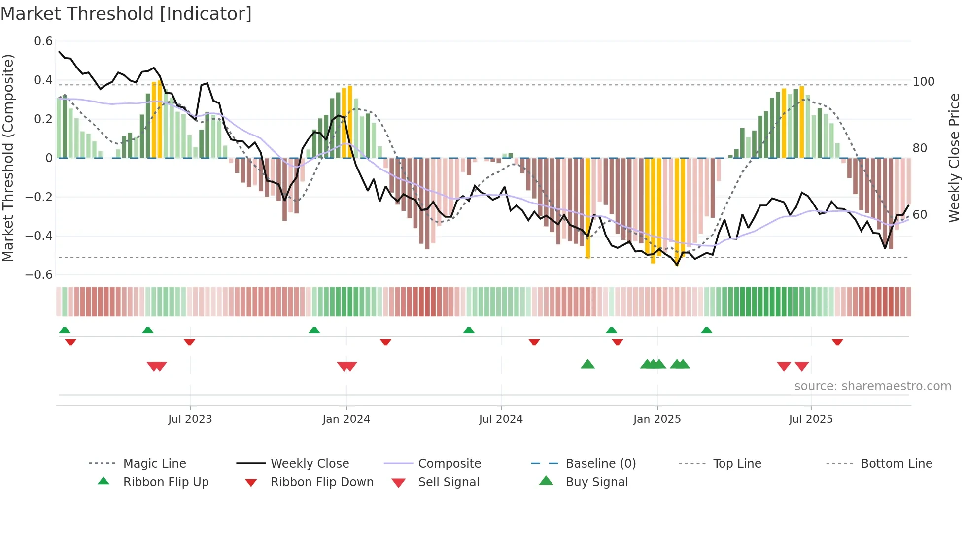 GSF weekly Market Threshold chart