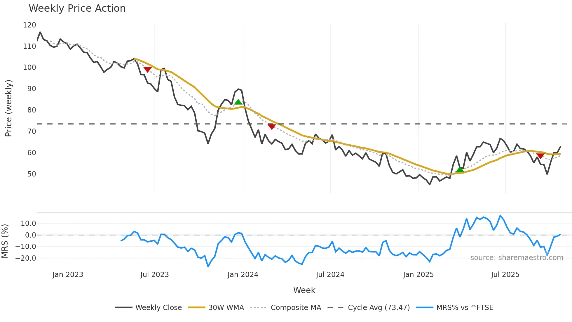 GSF weekly Price Action chart, closing 2025-10-24