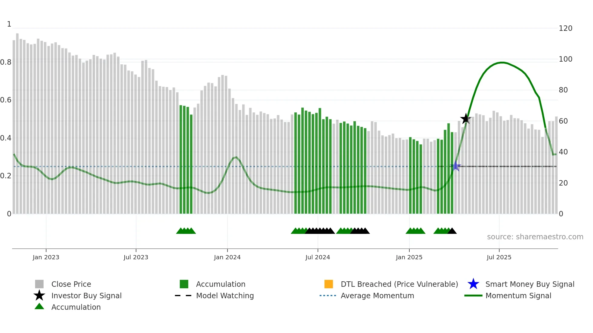 GSF weekly Smart Money chart