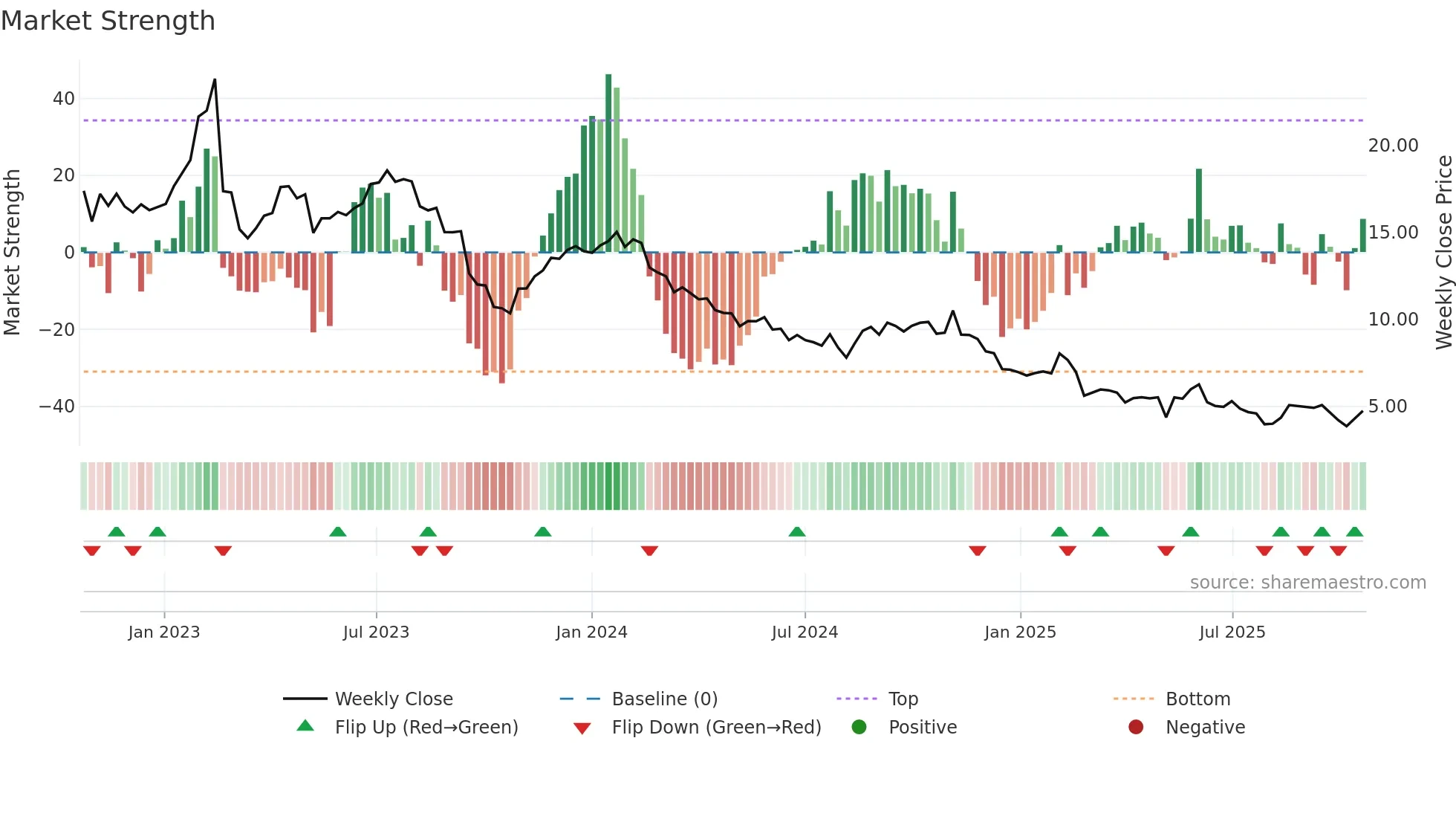 ZIP weekly Market Strength chart