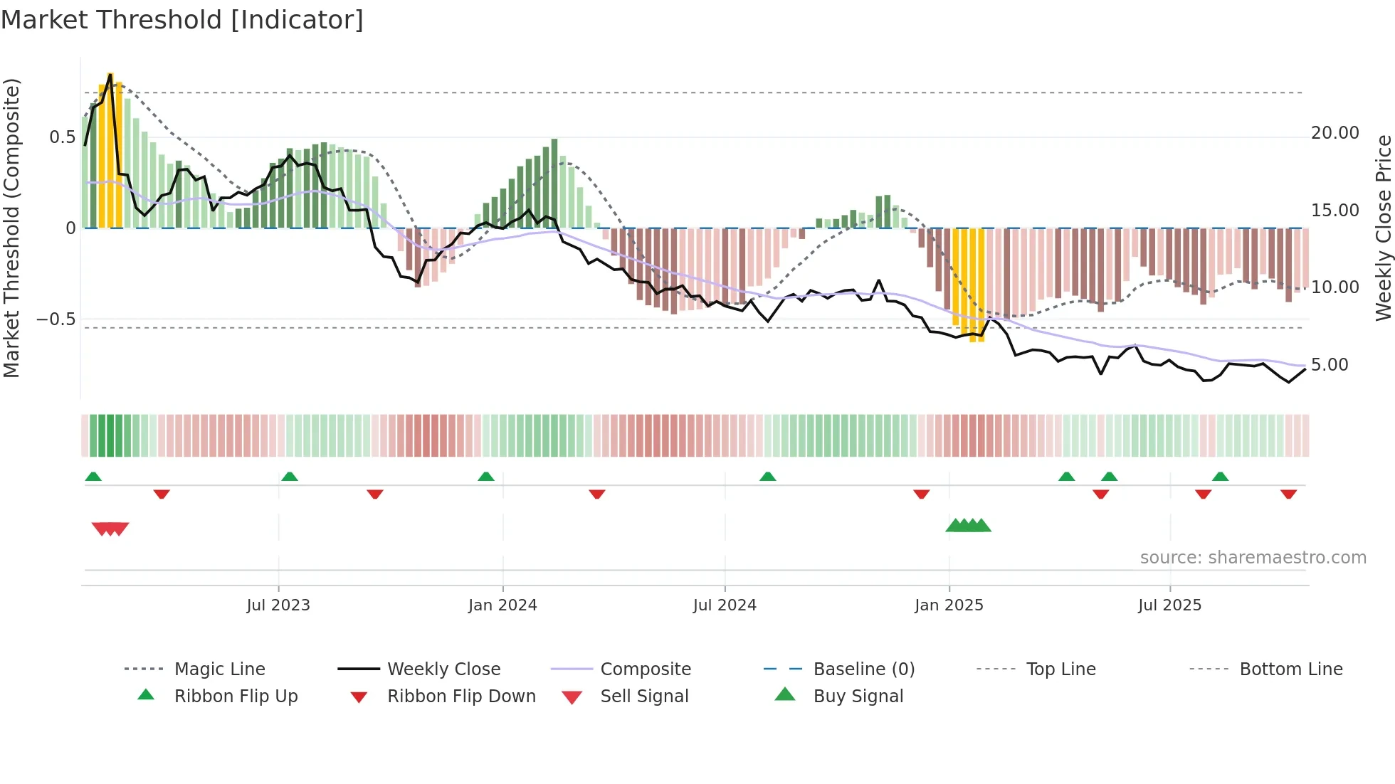 ZIP weekly Market Threshold chart