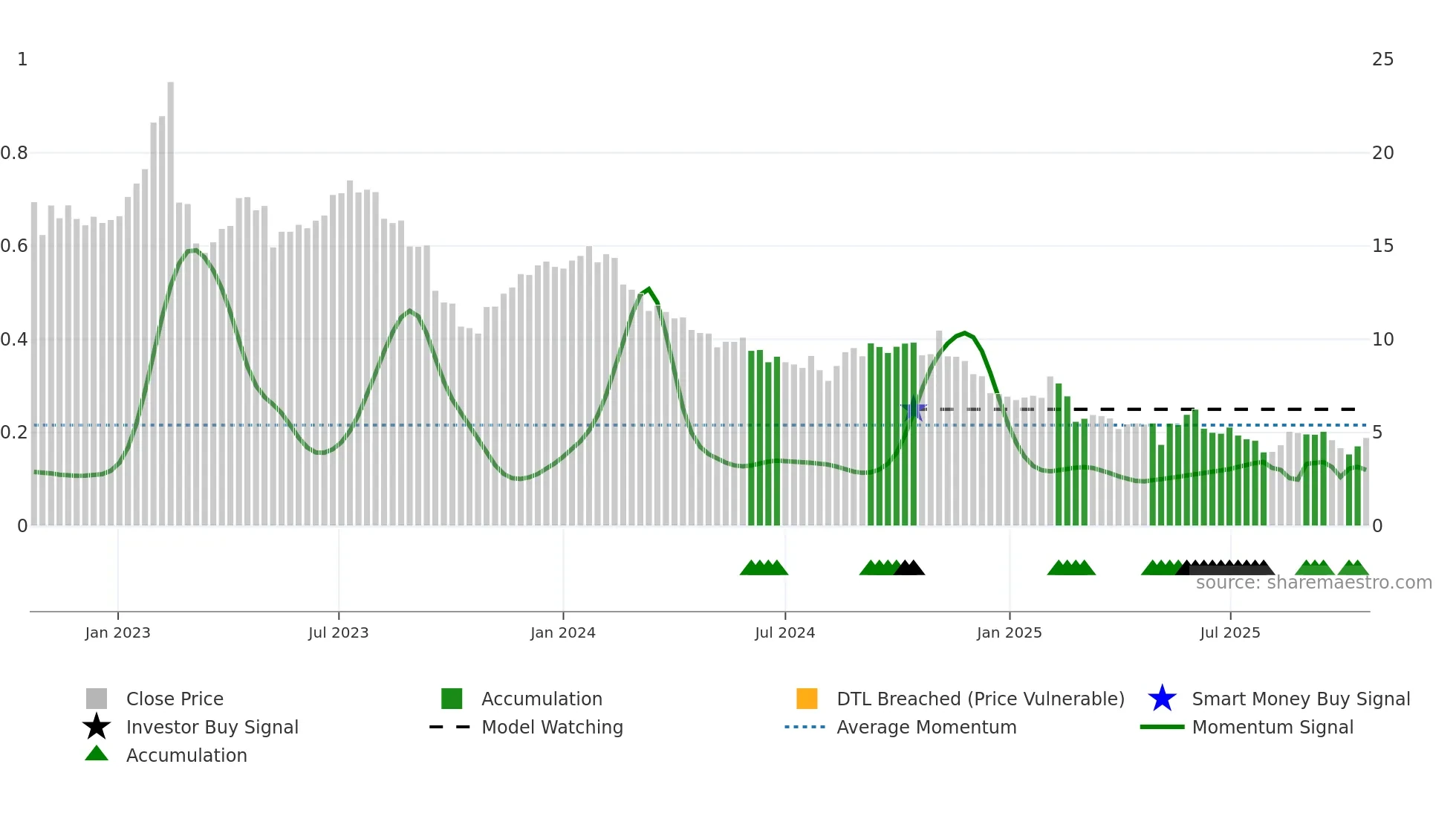 ZIP weekly Smart Money chart
