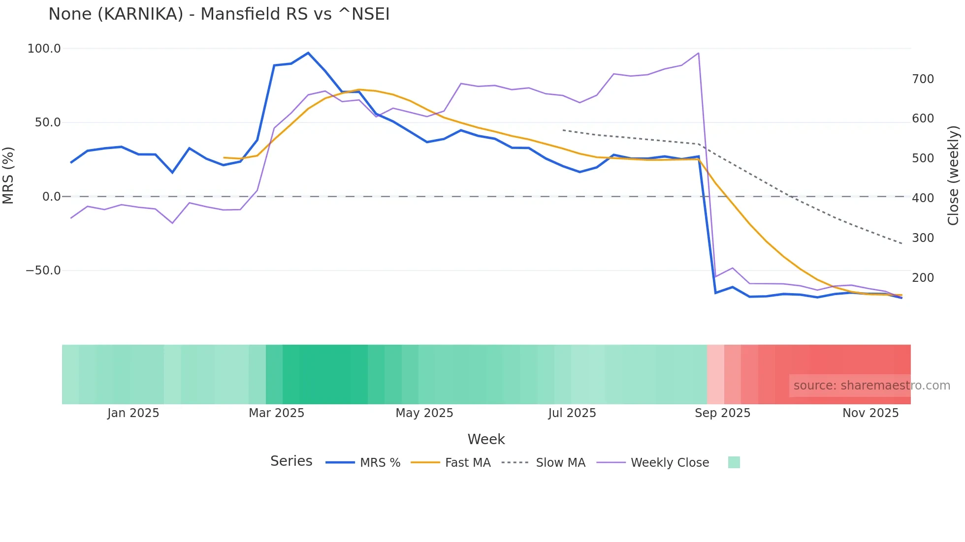 KARNIKA Mansfield Relative Strength chart