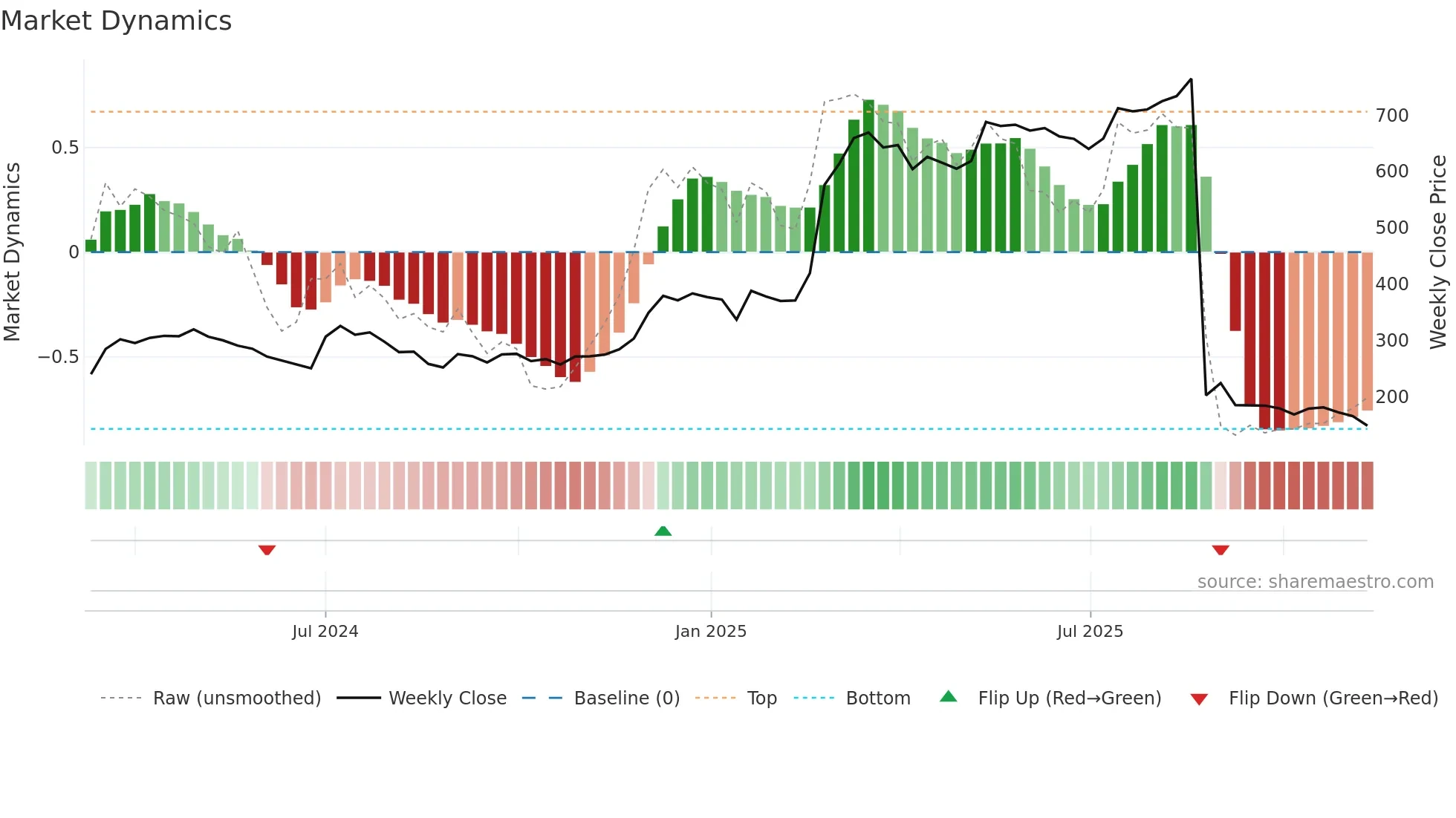KARNIKA weekly Market Dynamics chart