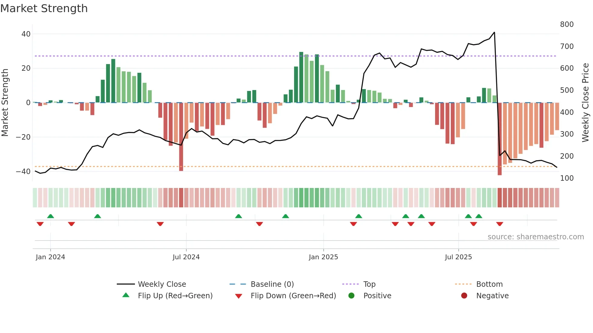 KARNIKA weekly Market Strength chart