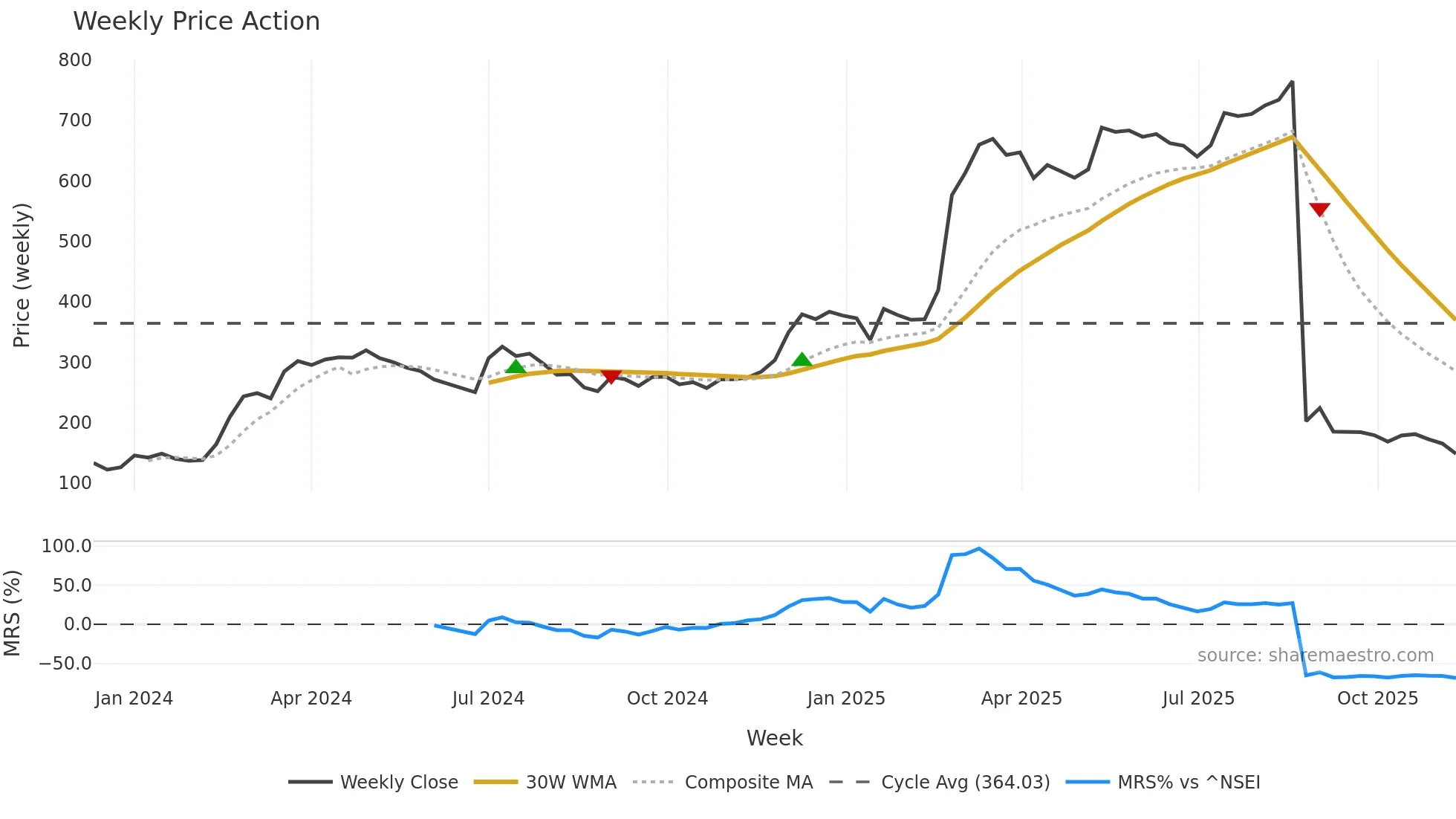 KARNIKA weekly Price Action chart, closing 2025-11-10