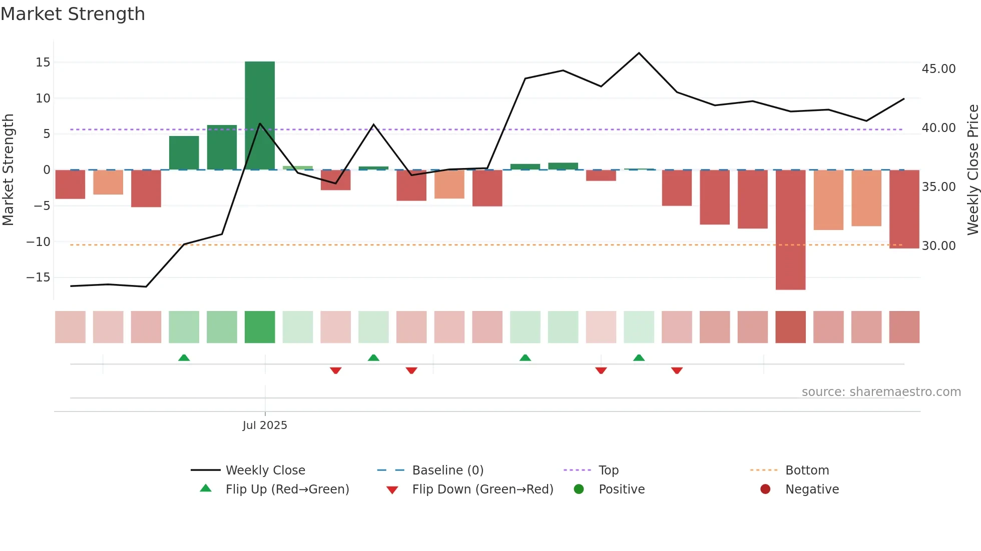 2610 weekly Market Strength chart