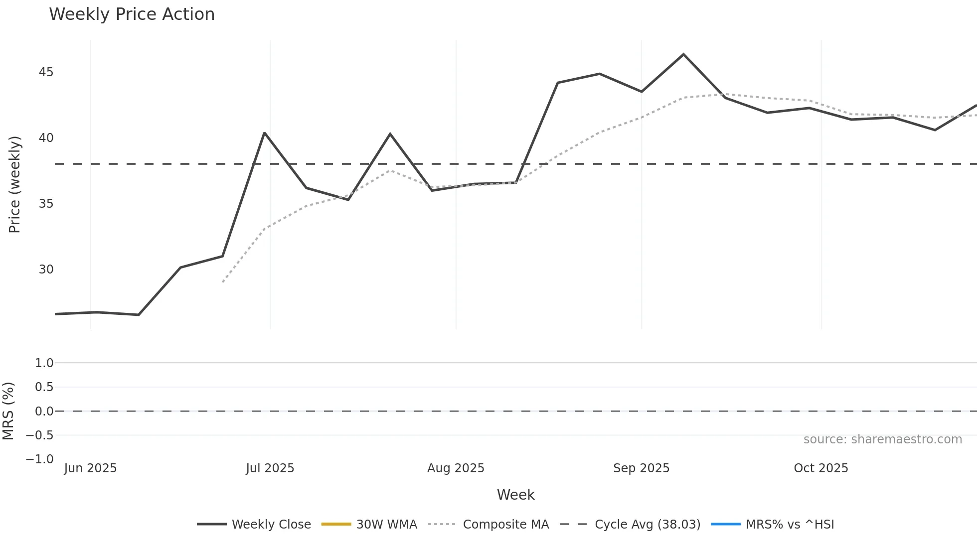 2610 weekly Price Action chart, closing 2025-10-27