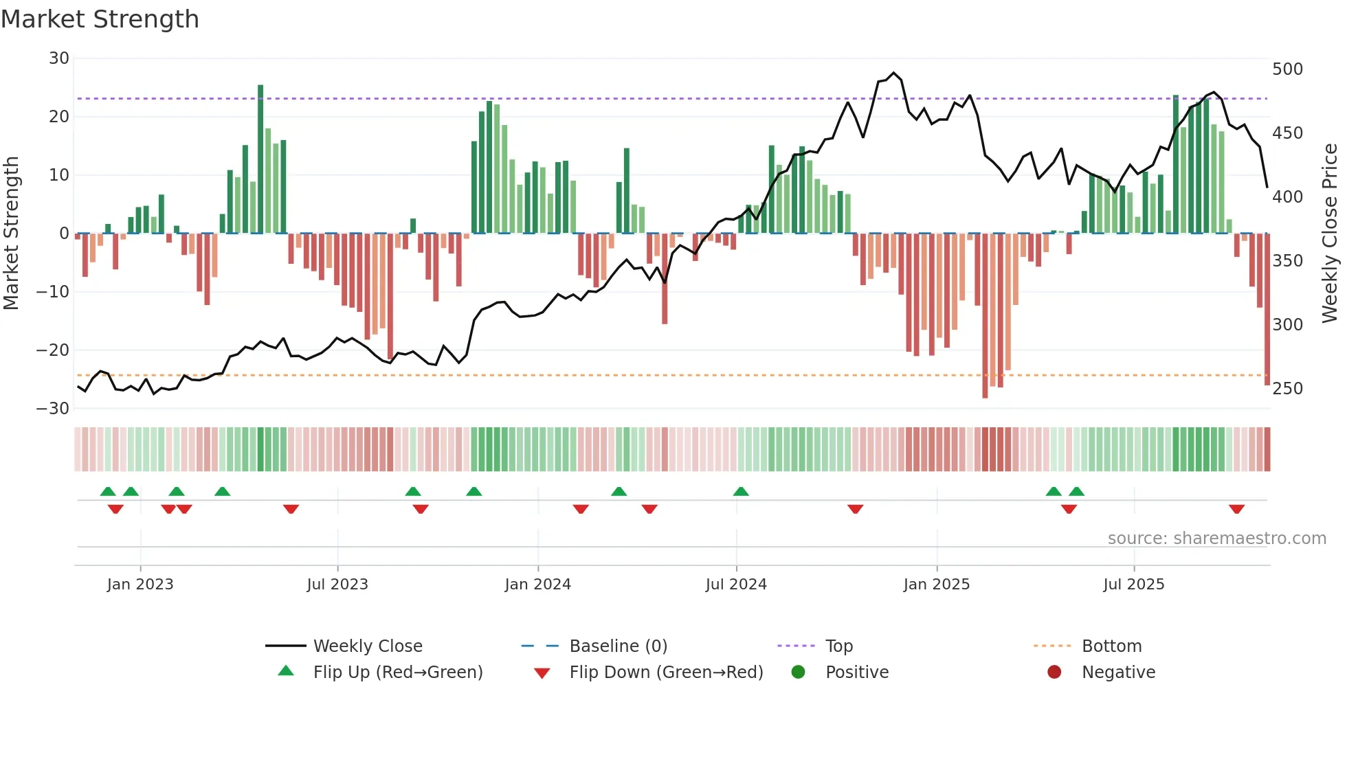 MSI weekly Market Strength chart