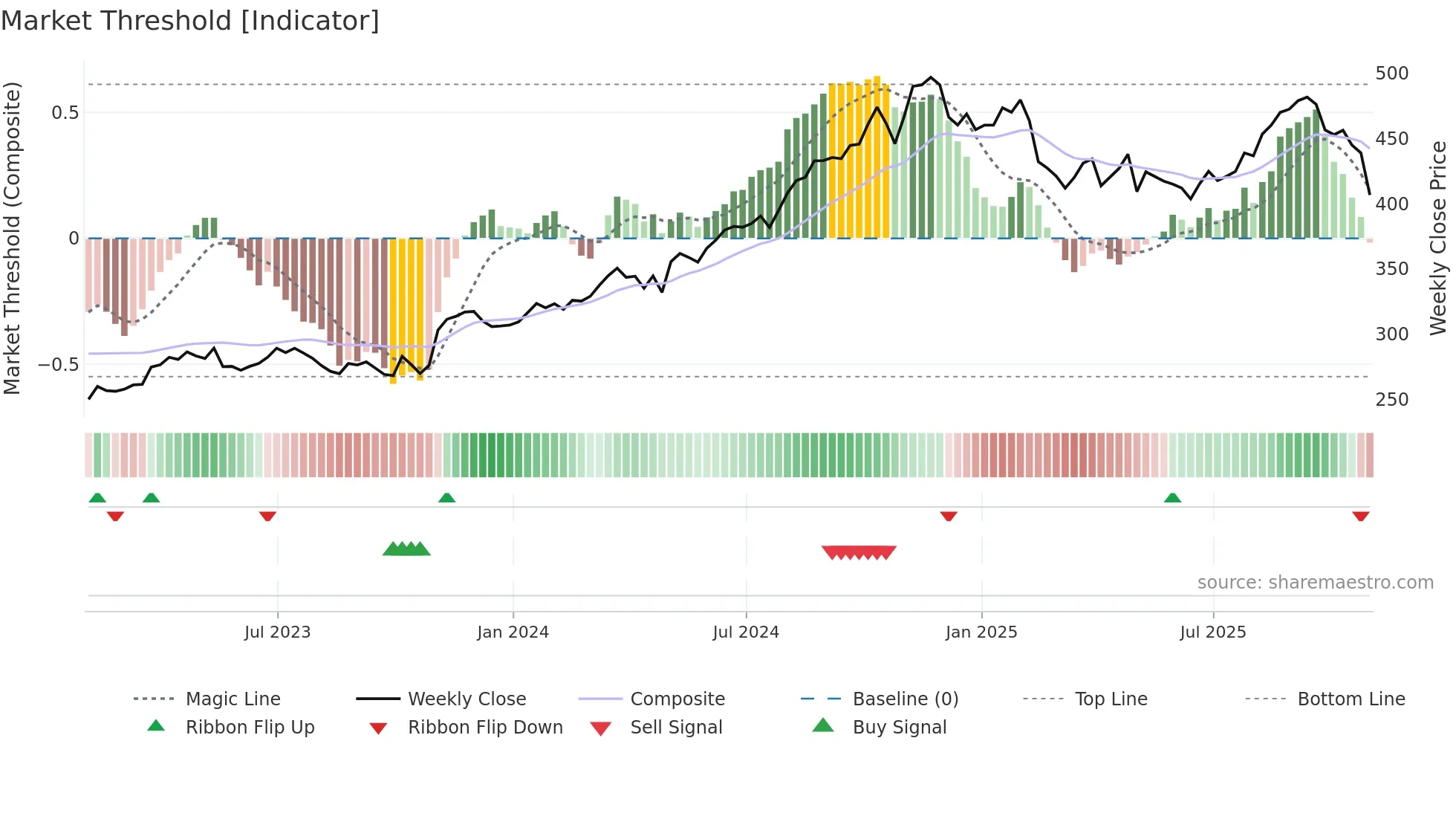 MSI weekly Market Threshold chart