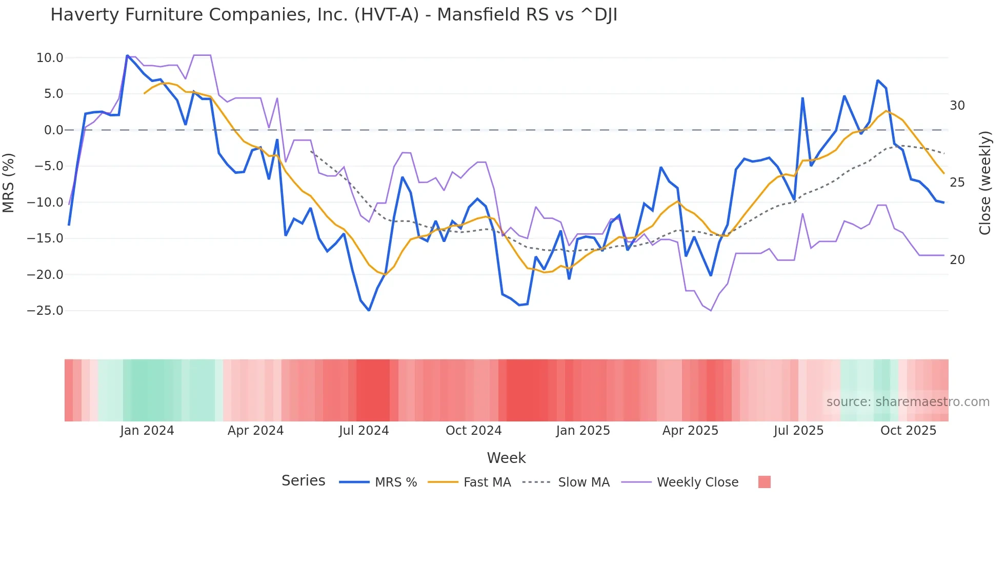 HVT-A Mansfield Relative Strength chart