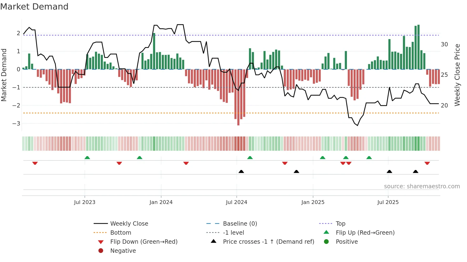 HVT-A weekly Market Demand chart