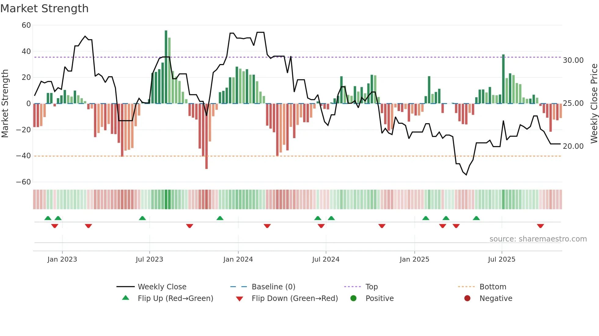 HVT-A weekly Market Strength chart