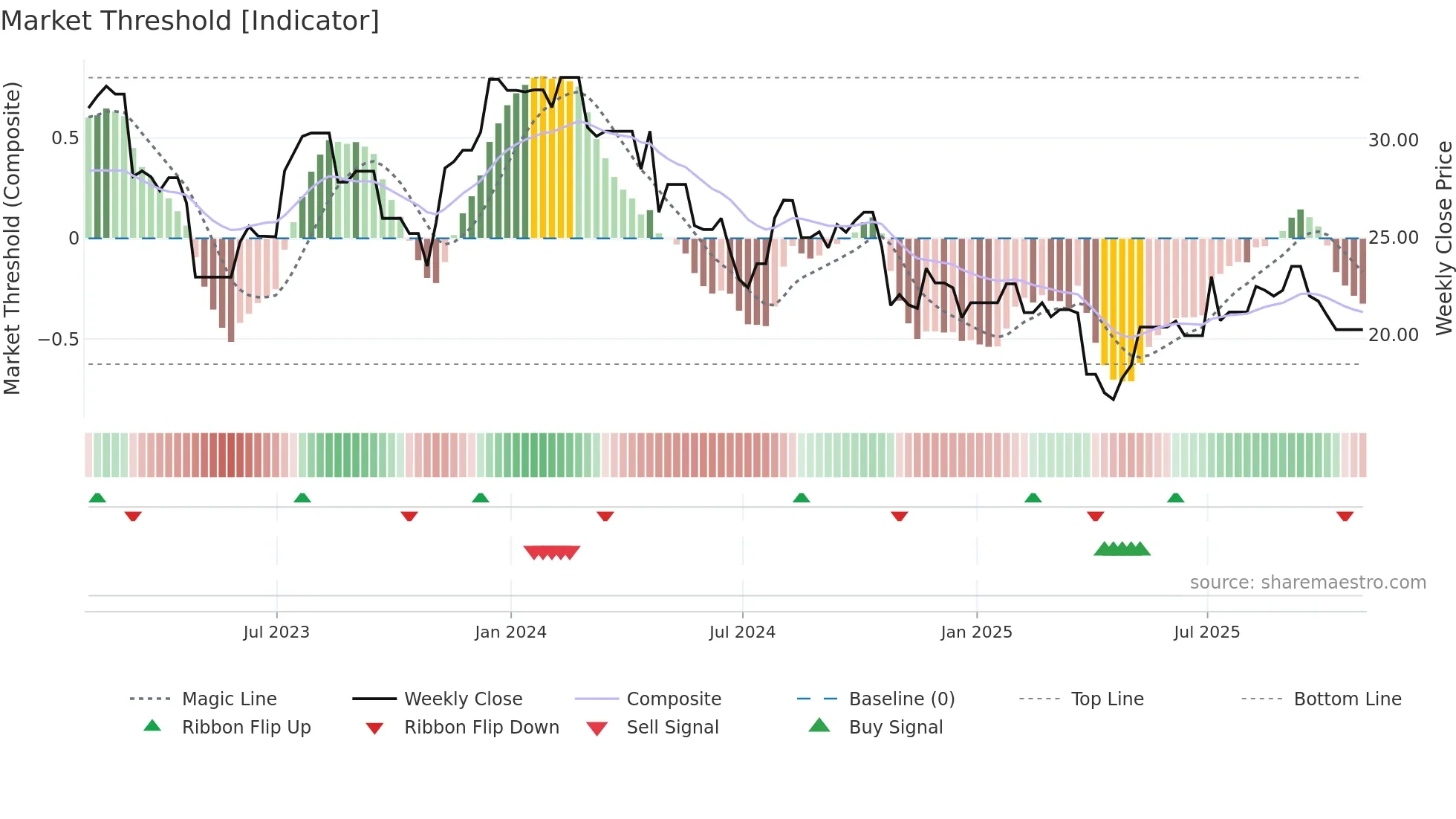 HVT-A weekly Market Threshold chart