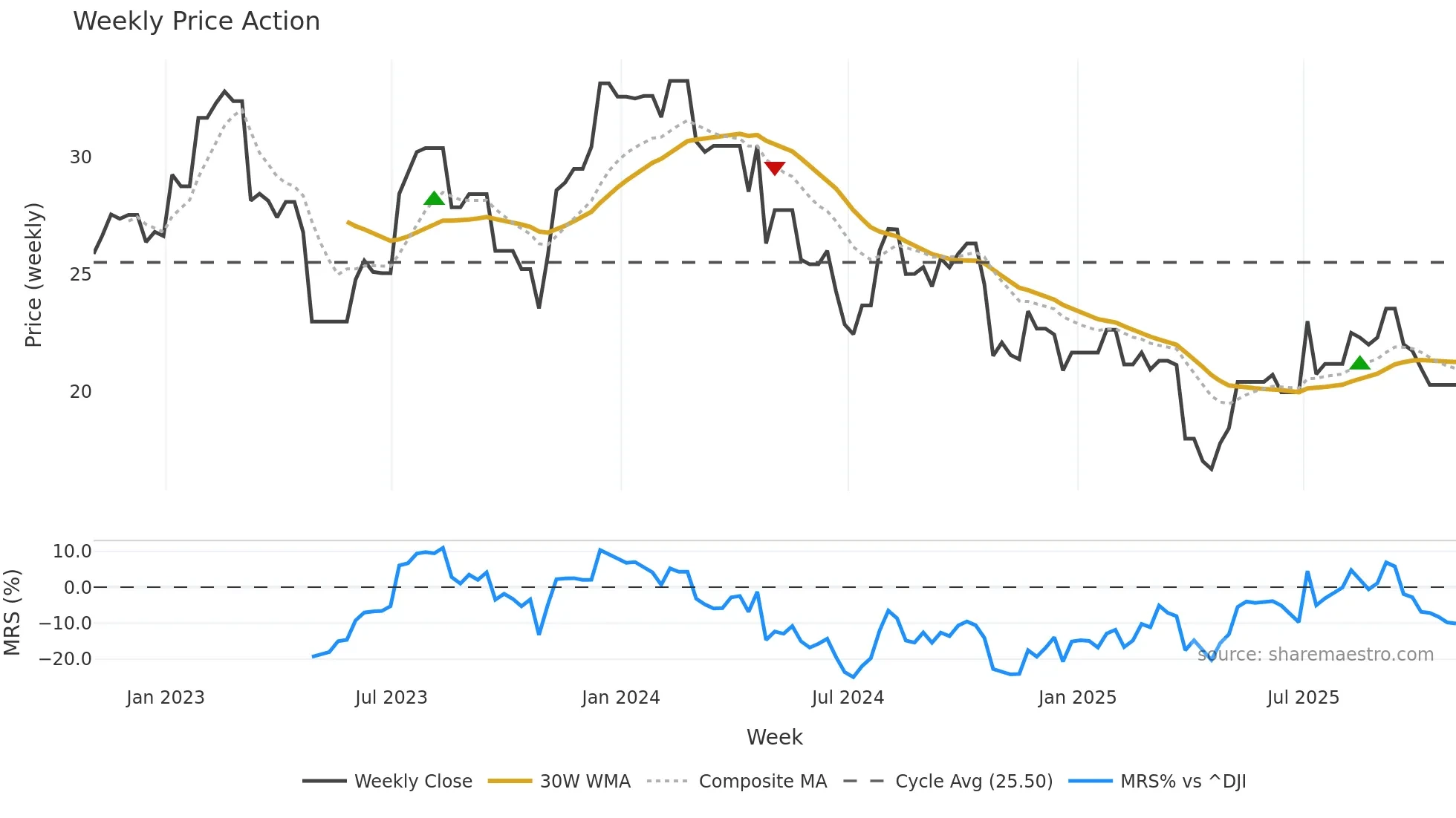 HVT-A weekly Price Action chart, closing 2025-10-31