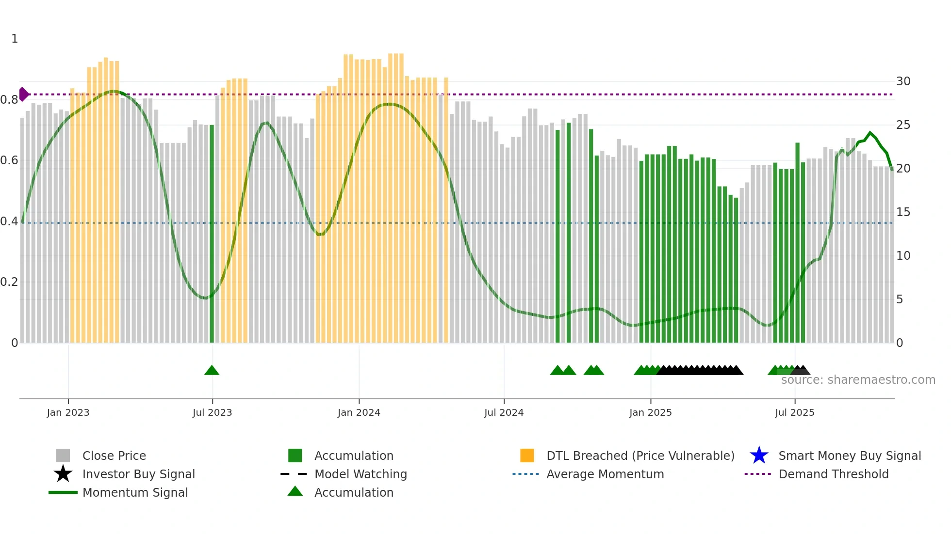 HVT-A weekly Smart Money chart