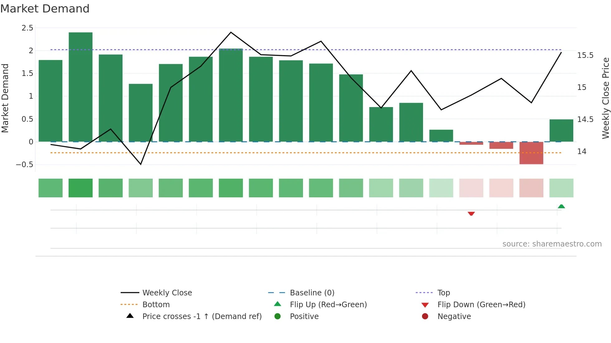 TTAM weekly Market Demand chart