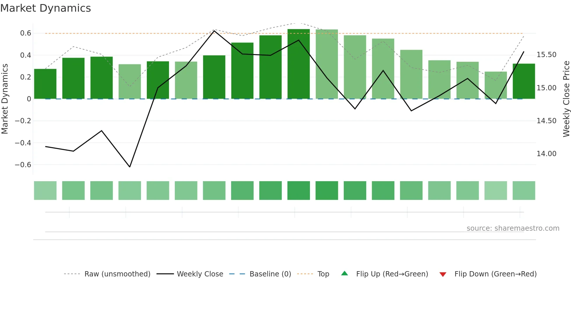 TTAM weekly Market Dynamics chart