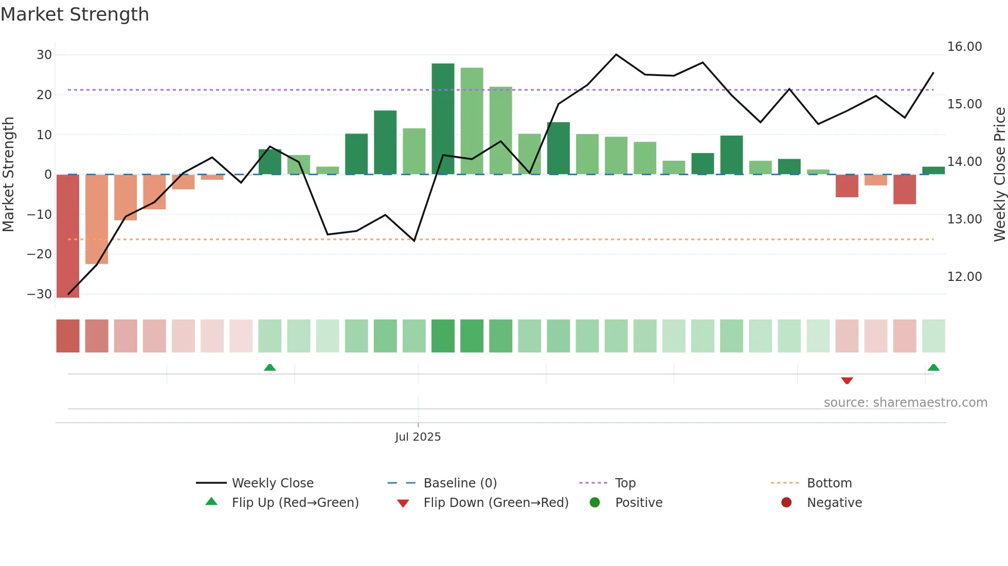 TTAM weekly Market Strength chart