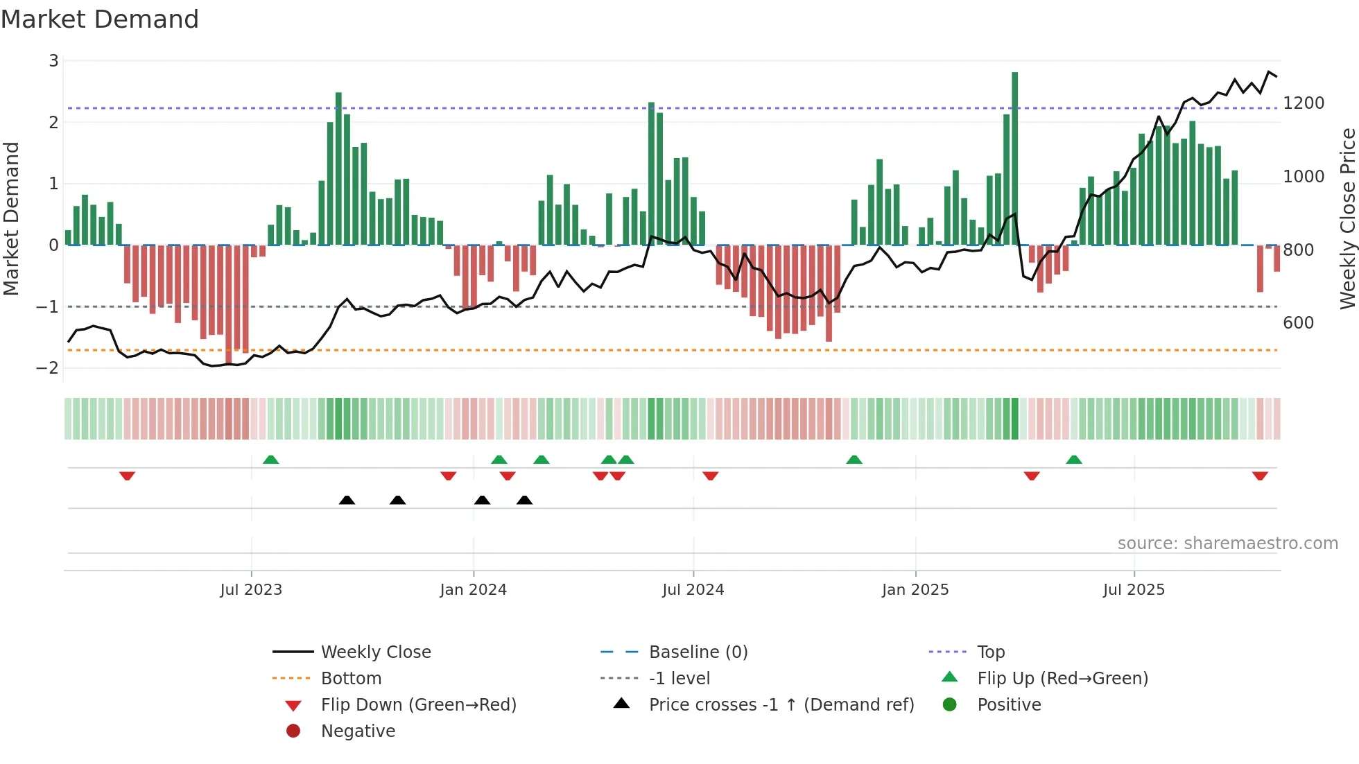 8544 weekly Market Demand chart