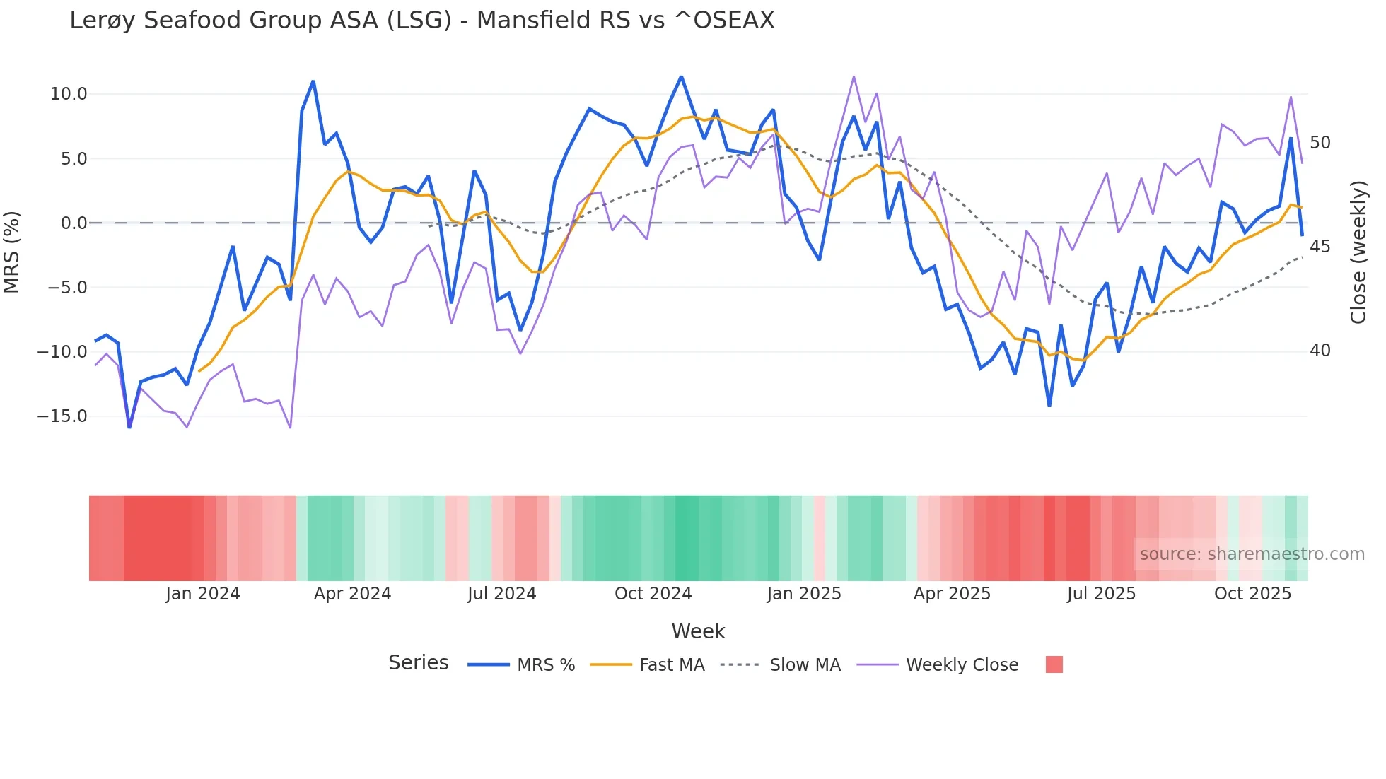 LSG Mansfield Relative Strength chart