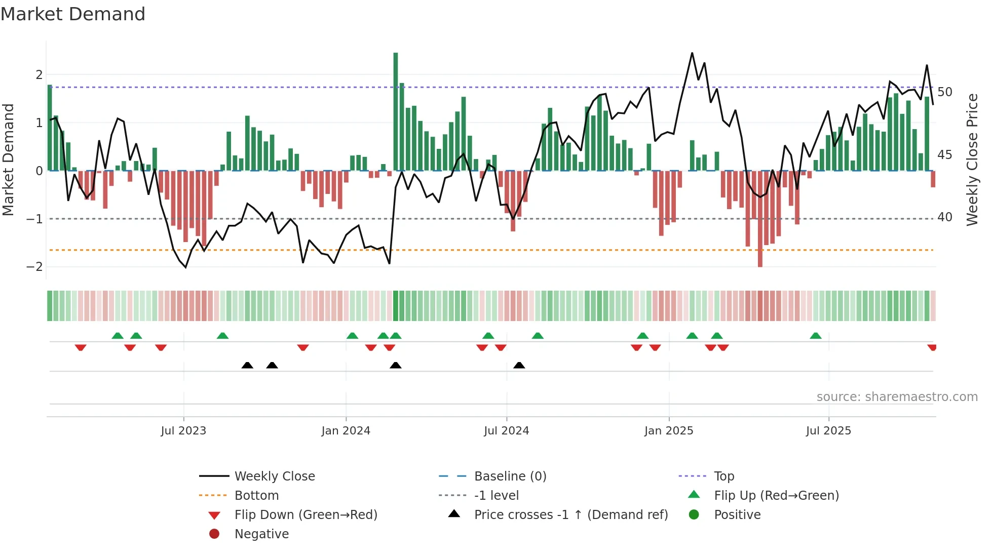 LSG weekly Market Demand chart