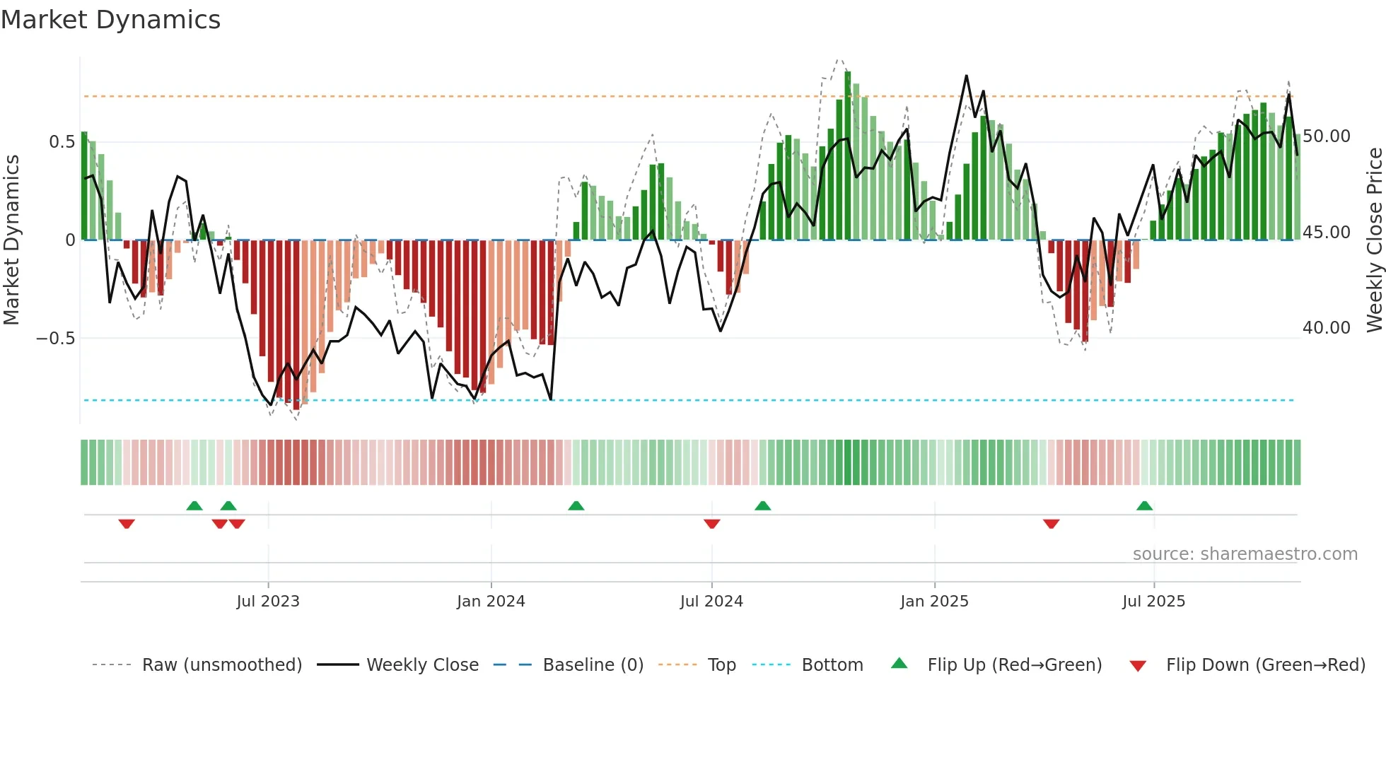 LSG weekly Market Dynamics chart