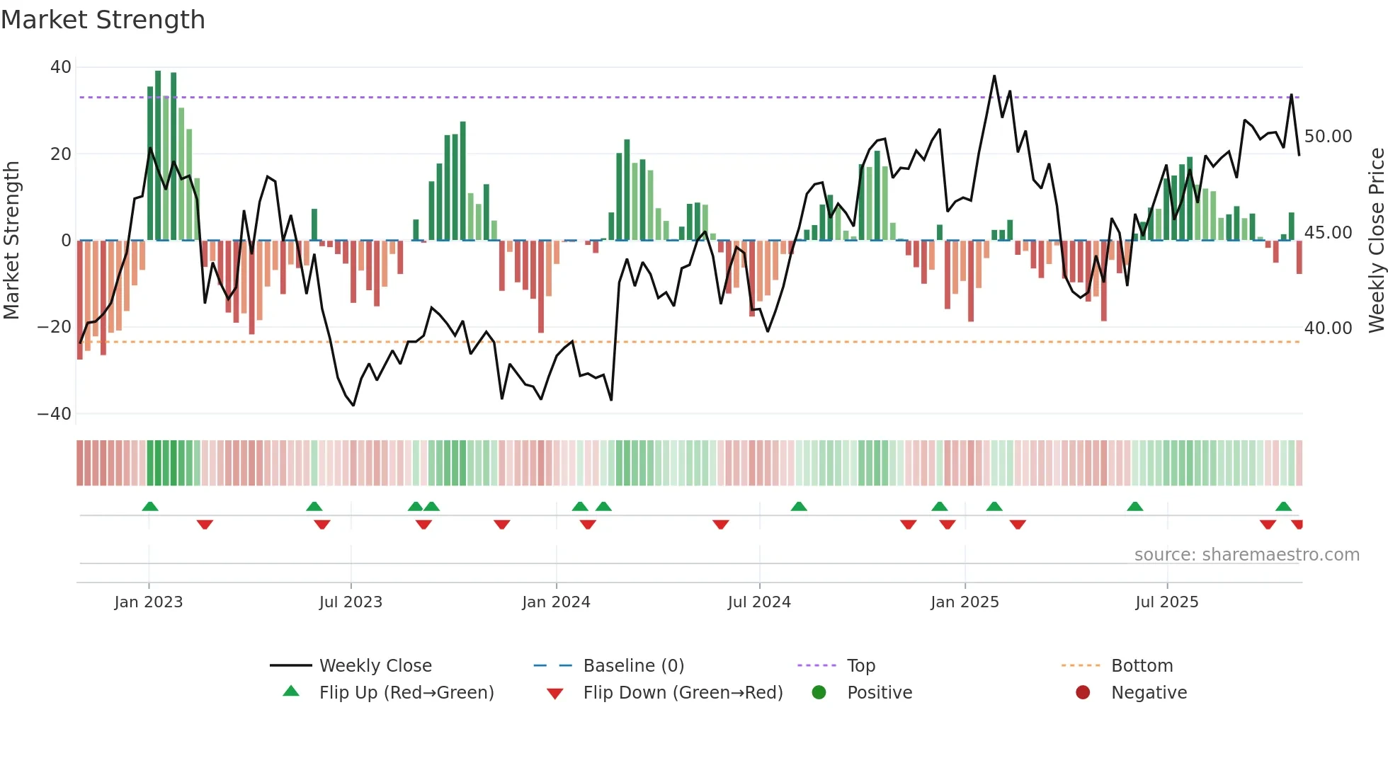 LSG weekly Market Strength chart