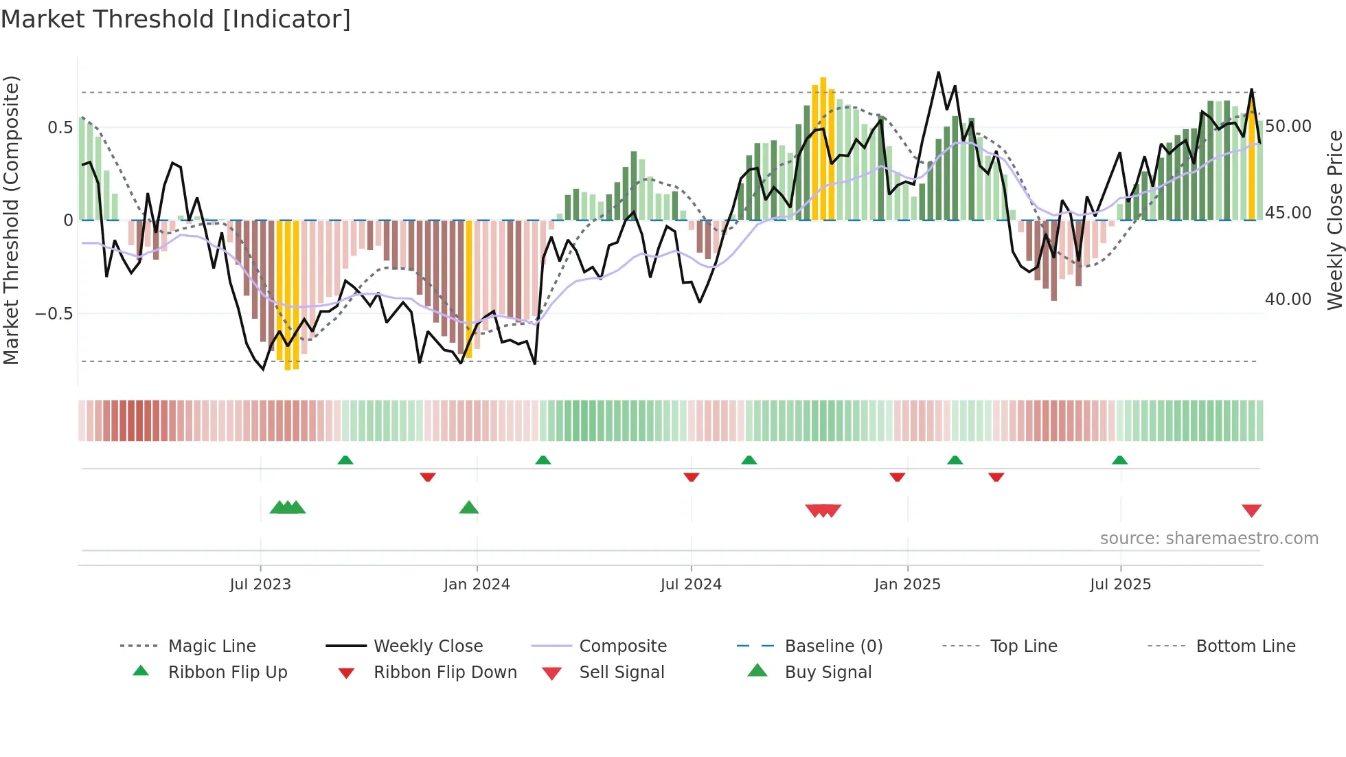 LSG weekly Market Threshold chart