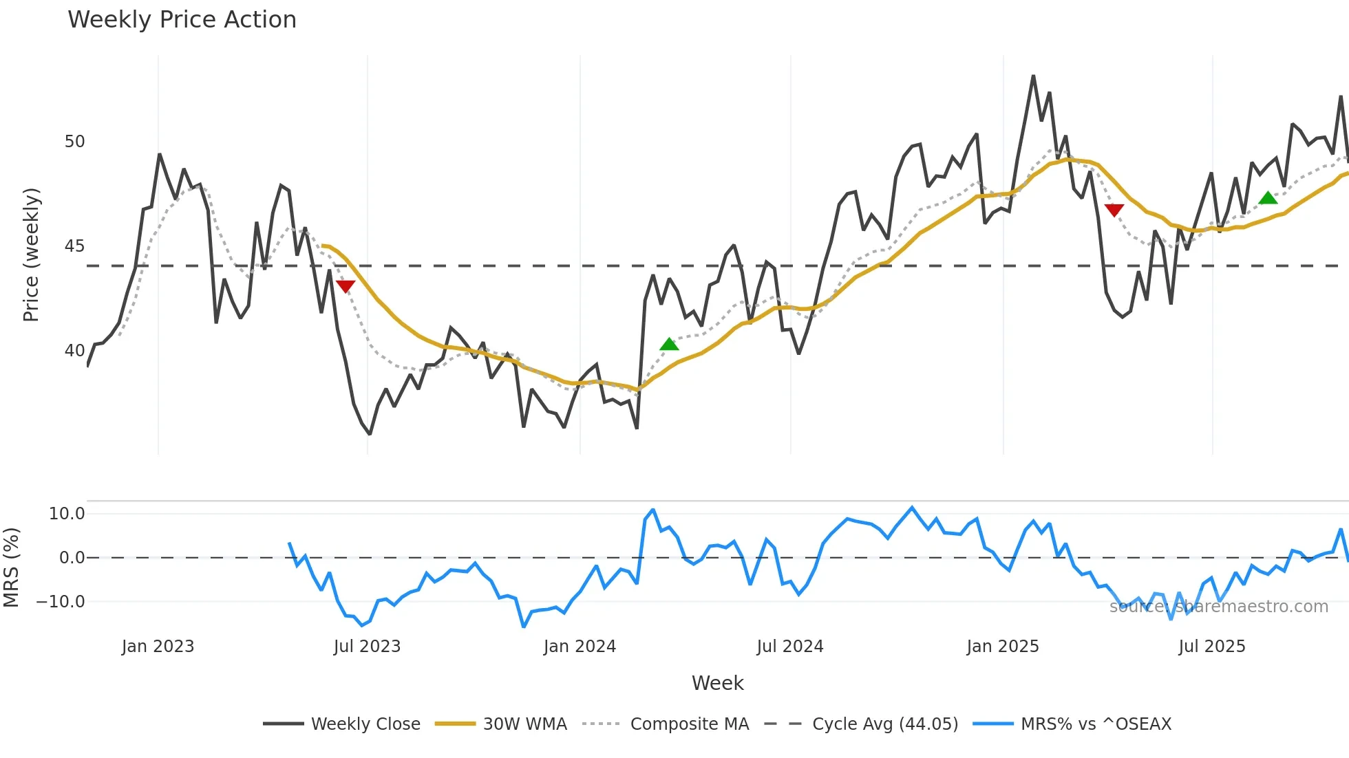 LSG weekly Price Action chart, closing 2025-10-27