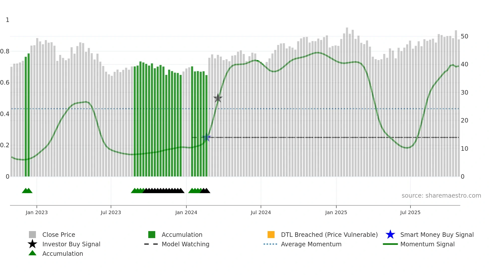 LSG weekly Smart Money chart