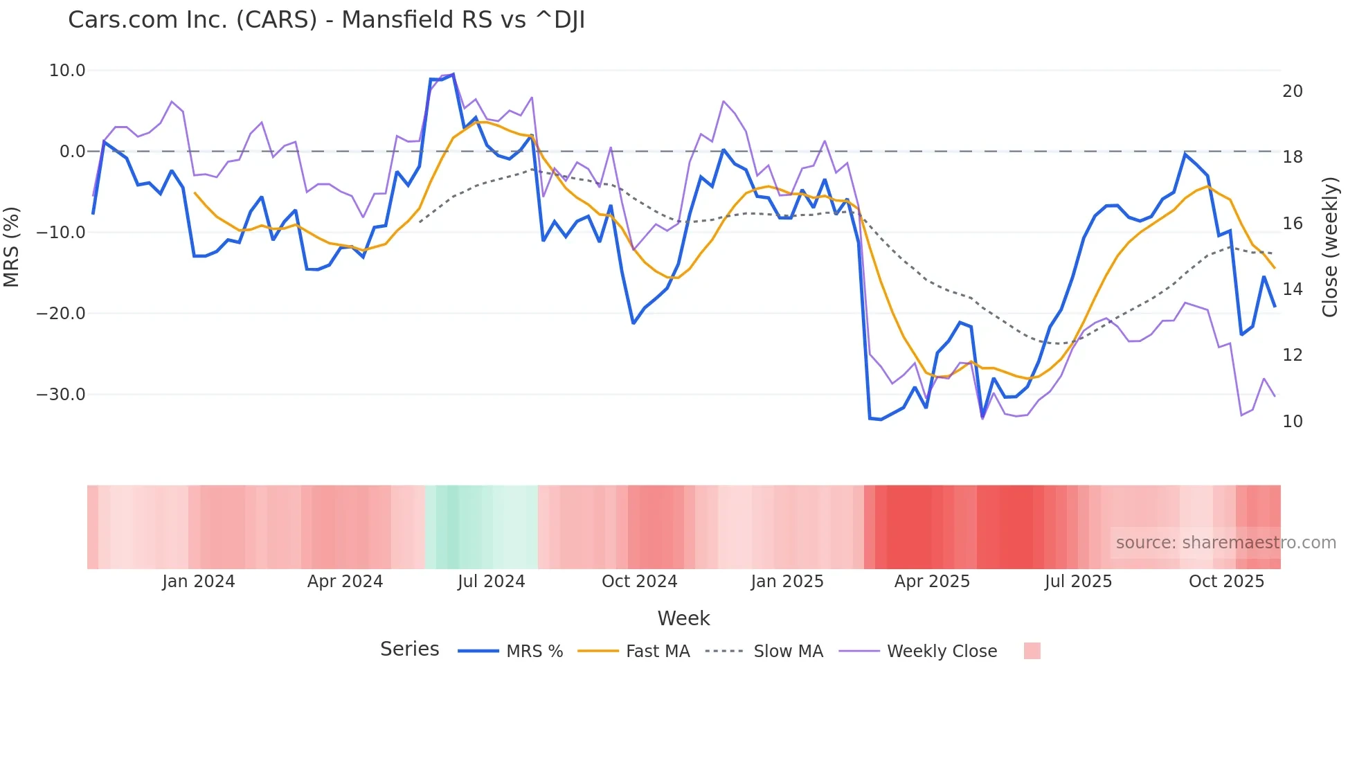 CARS Mansfield Relative Strength chart