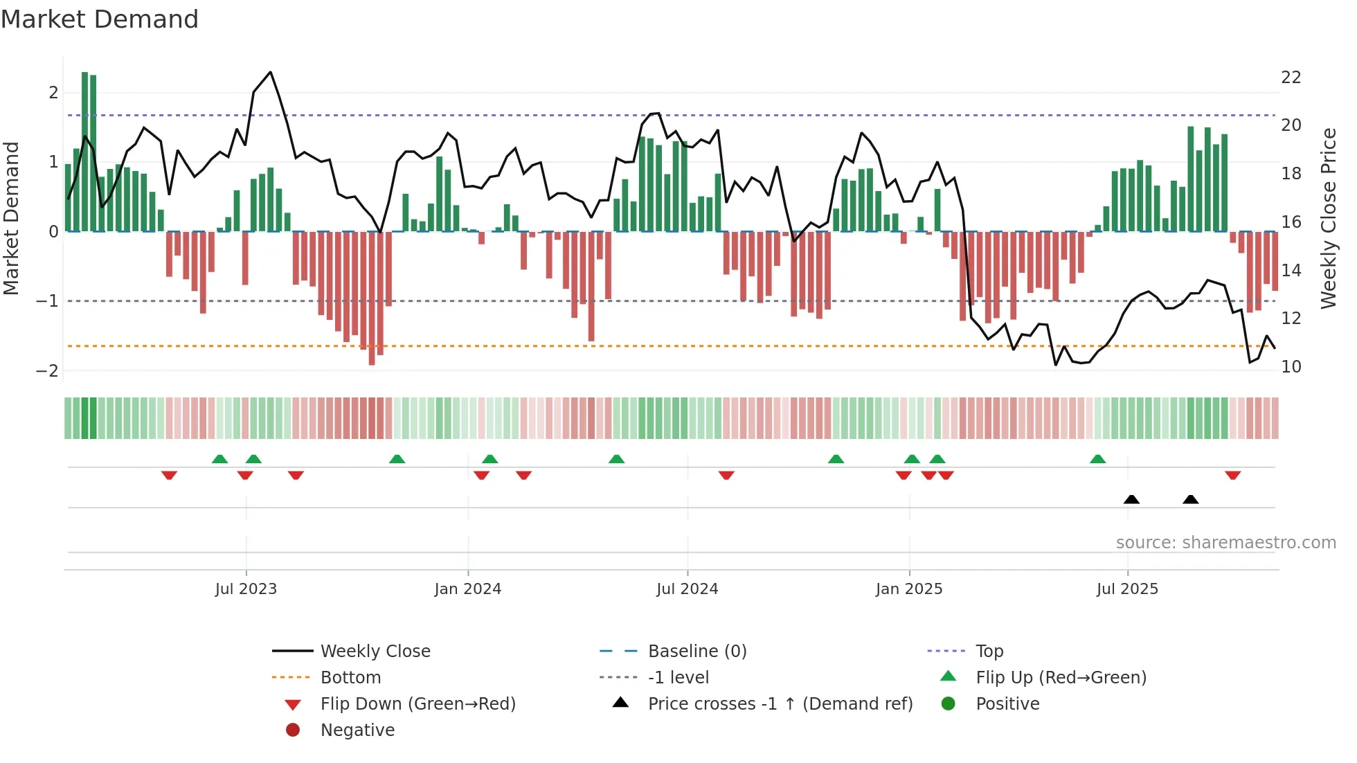 CARS weekly Market Demand chart