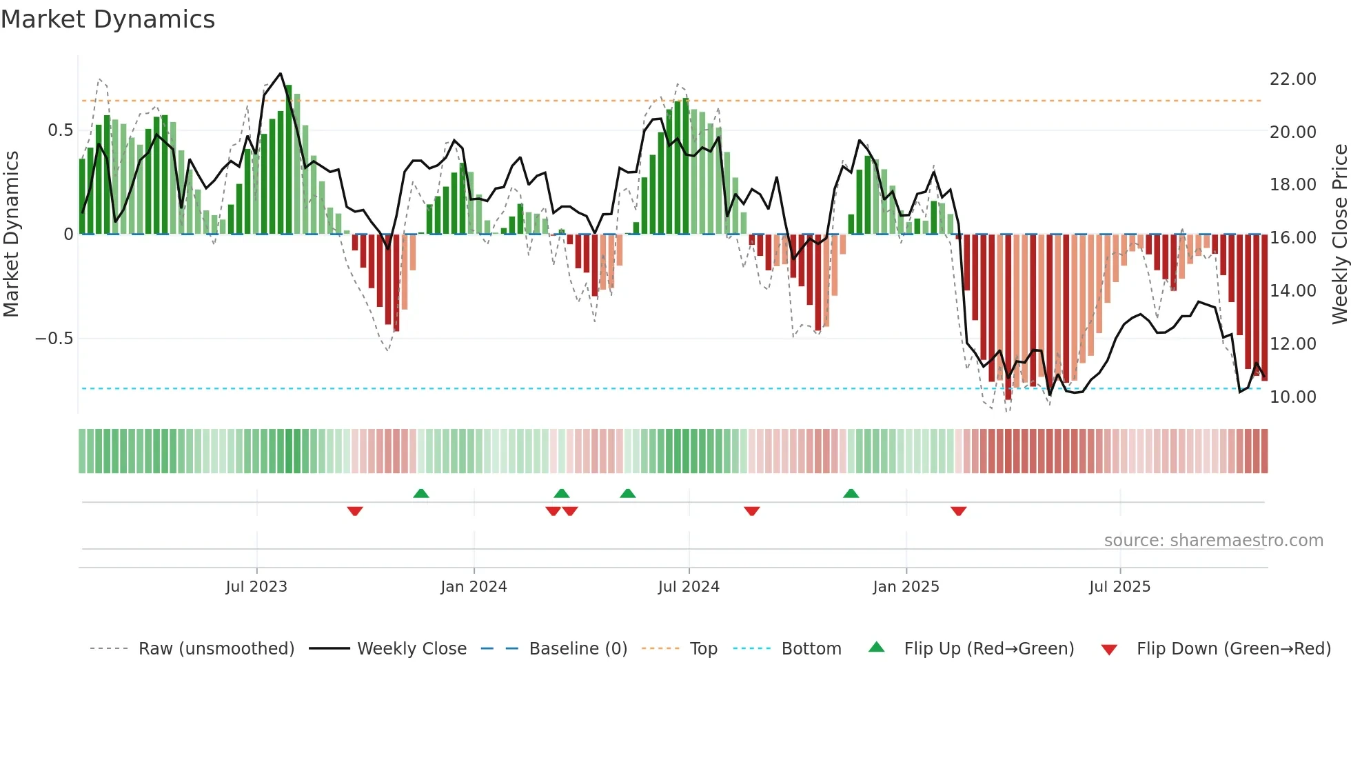 CARS weekly Market Dynamics chart
