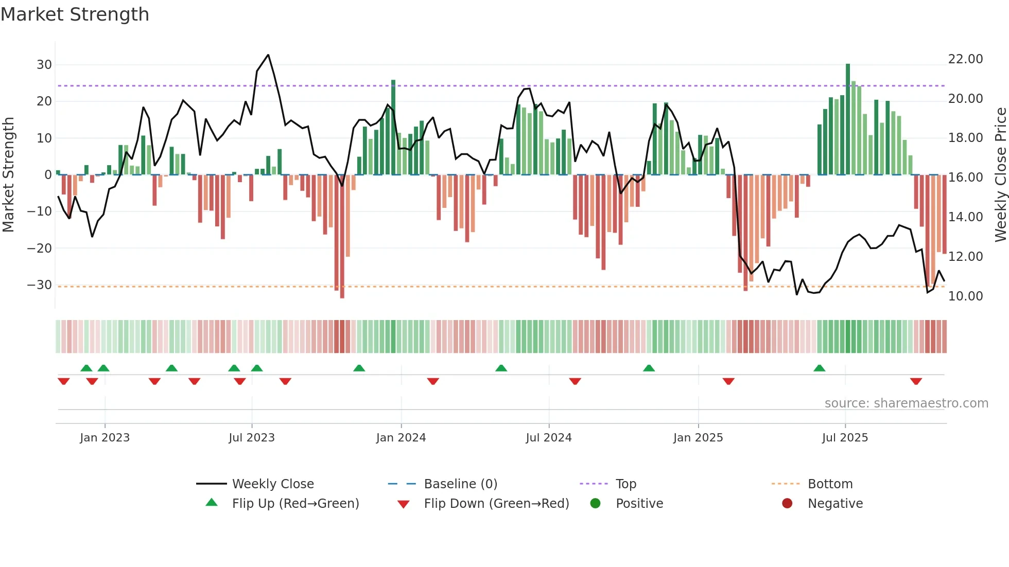 CARS weekly Market Strength chart