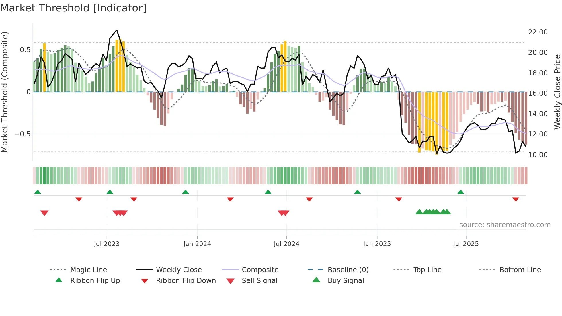 CARS weekly Market Threshold chart