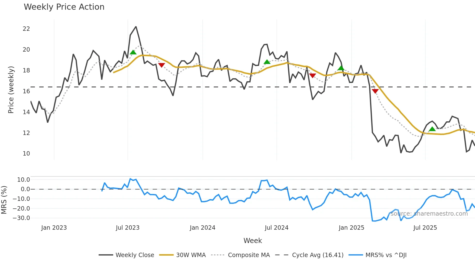 CARS weekly Price Action chart, closing 2025-10-31