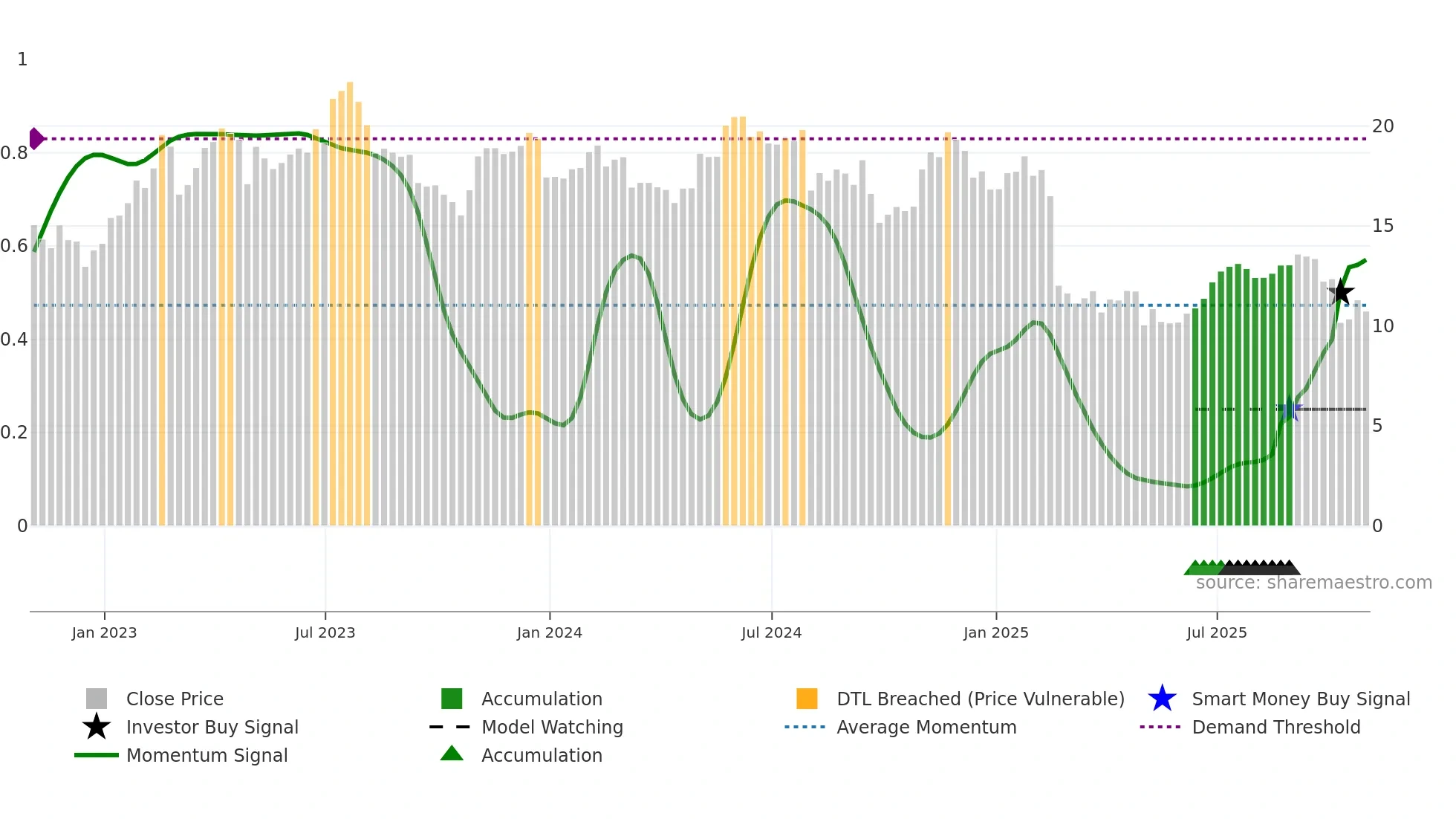 CARS weekly Smart Money chart