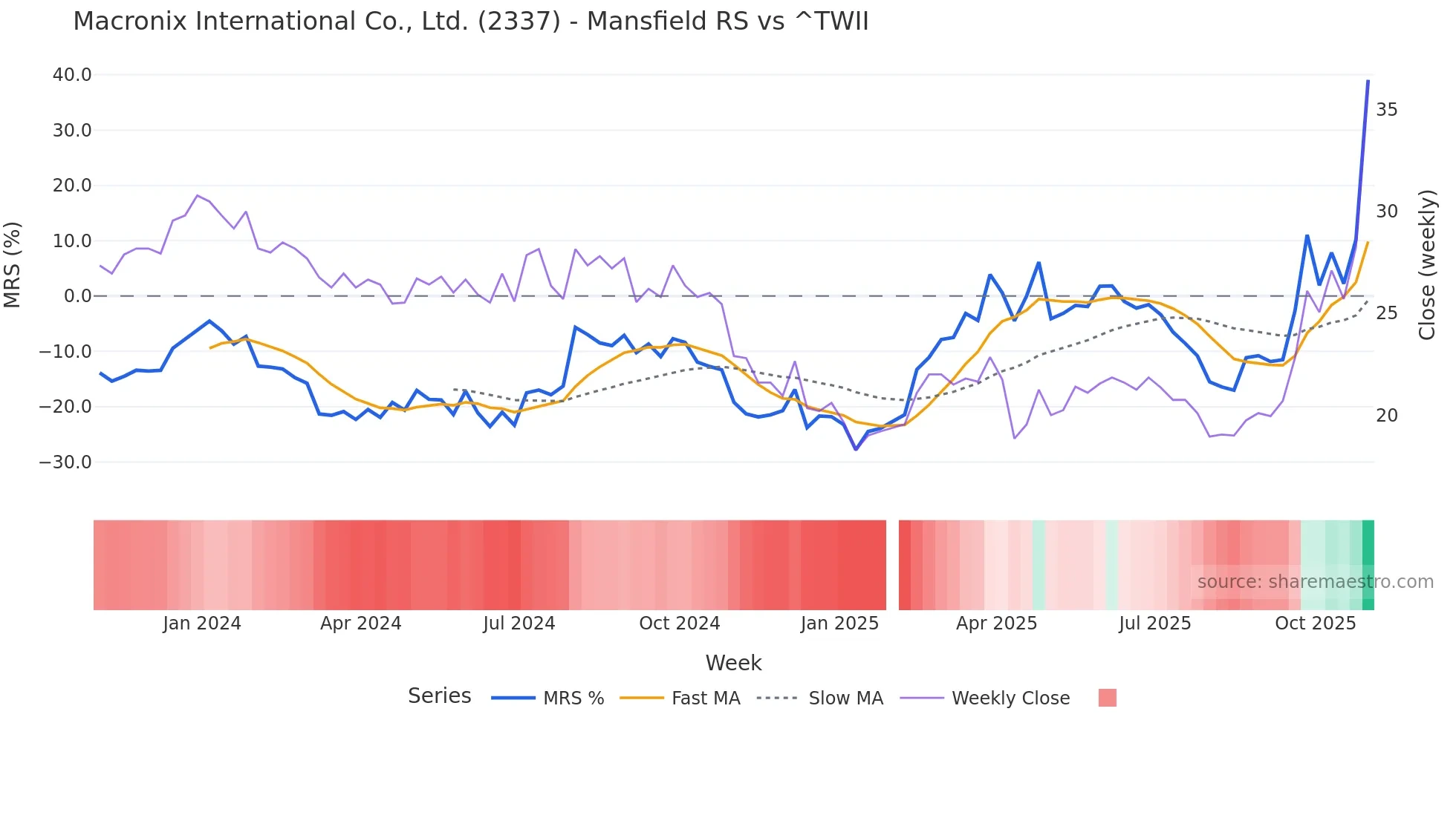 2337 Mansfield Relative Strength chart